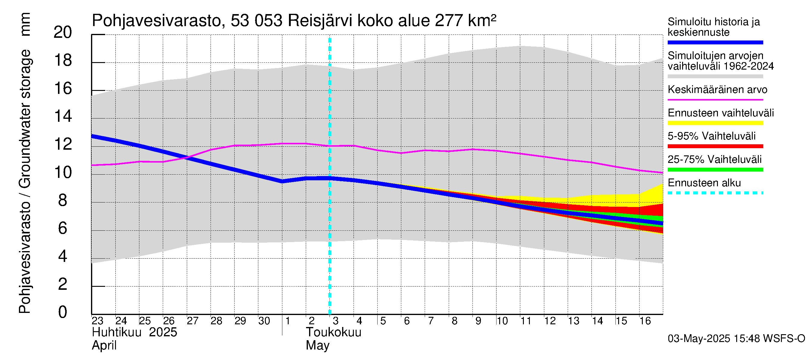 Kalajoen vesistöalue - Reis-Vuohtojärvi: Pohjavesivarasto