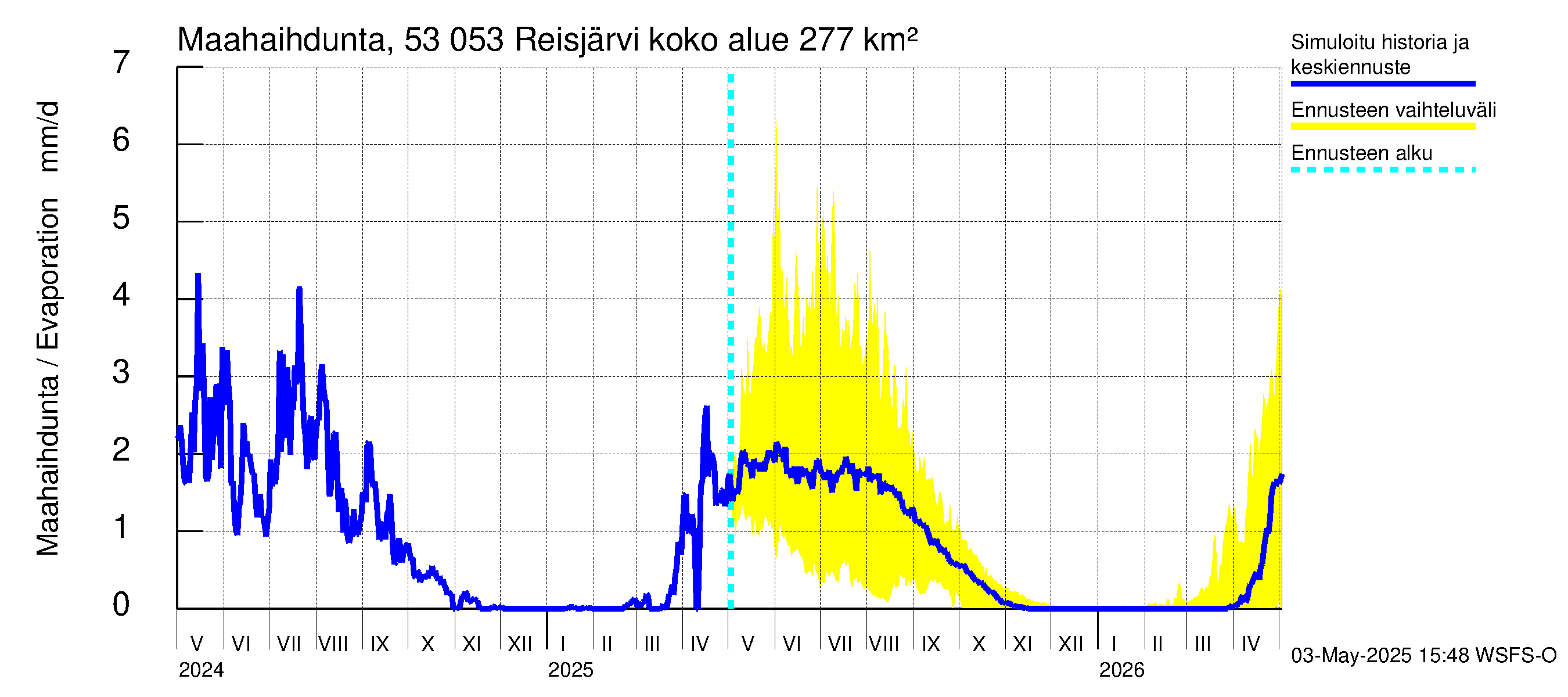 Kalajoen vesistöalue - Reis-Vuohtojärvi: Haihdunta maa-alueelta