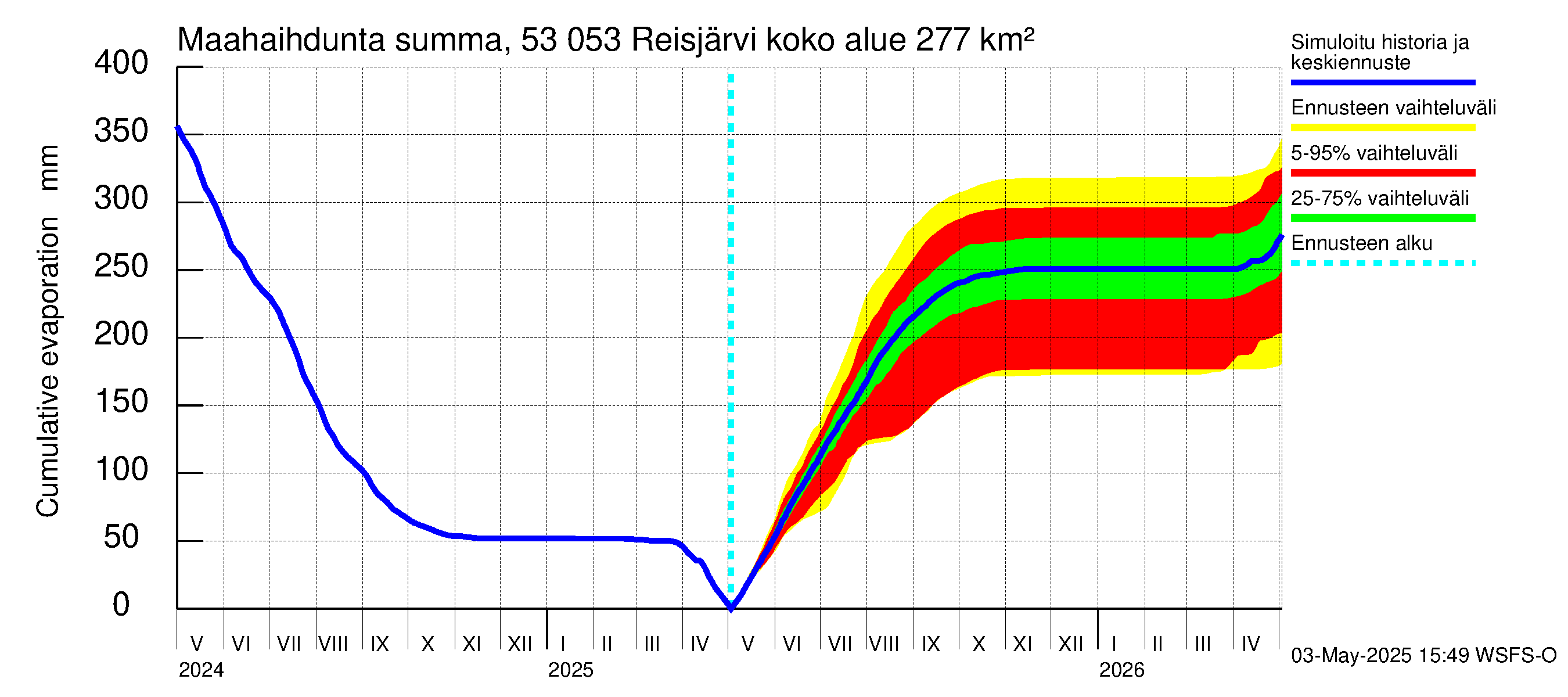 Kalajoen vesistöalue - Reis-Vuohtojärvi: Haihdunta maa-alueelta - summa