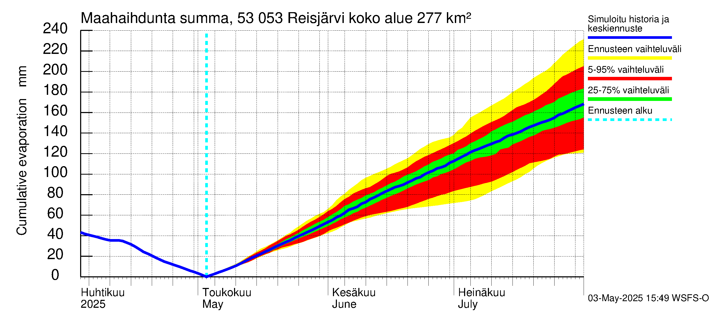 Kalajoen vesistöalue - Reis-Vuohtojärvi: Haihdunta maa-alueelta - summa