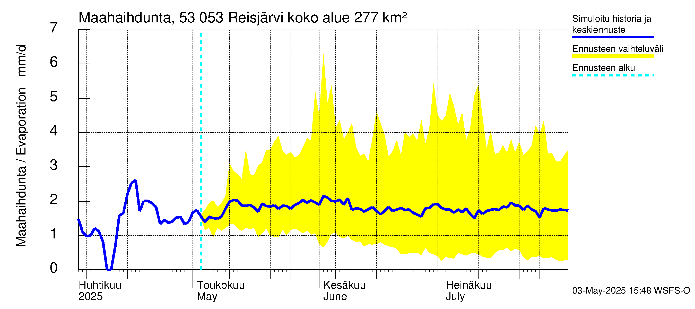 Kalajoen vesistöalue - Reis-Vuohtojärvi: Haihdunta maa-alueelta