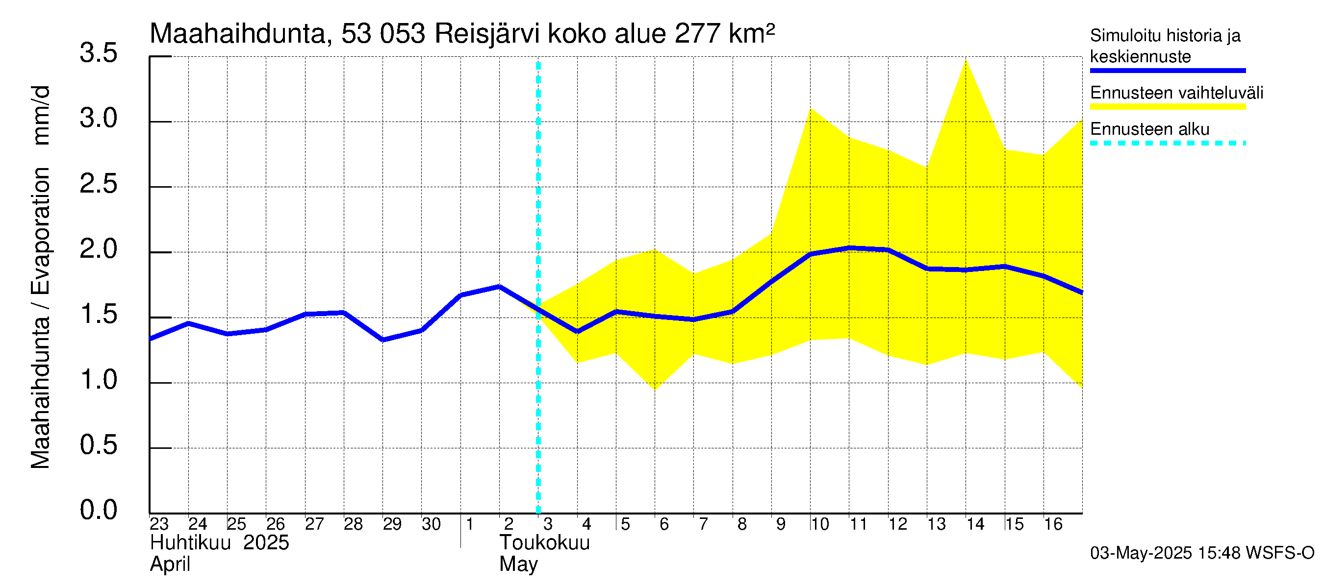 Kalajoen vesistöalue - Reis-Vuohtojärvi: Haihdunta maa-alueelta