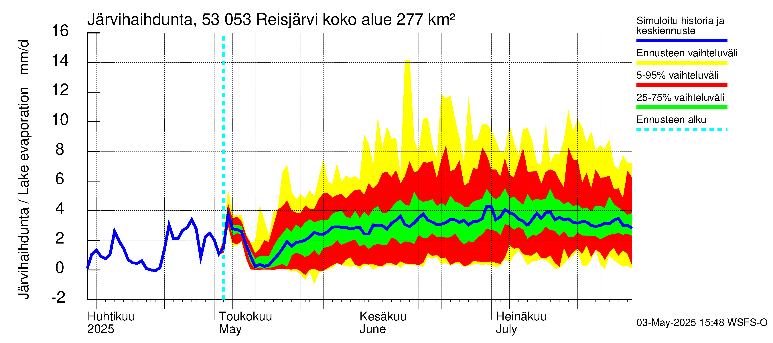 Kalajoen vesistöalue - Reis-Vuohtojärvi: Järvihaihdunta
