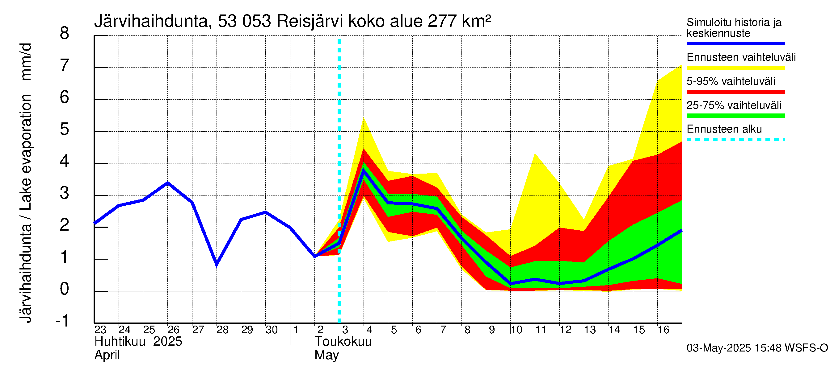 Kalajoen vesistöalue - Reis-Vuohtojärvi: Järvihaihdunta