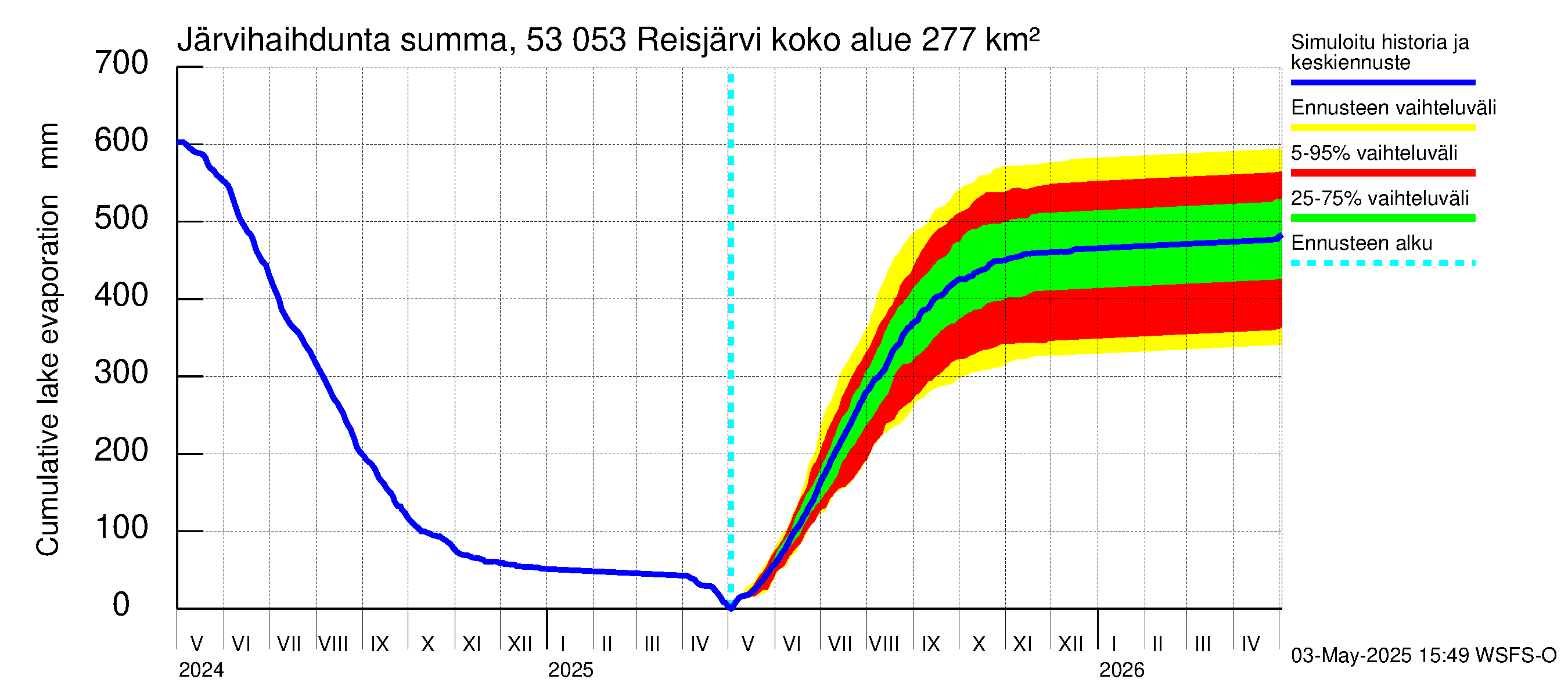 Kalajoen vesistöalue - Reis-Vuohtojärvi: Järvihaihdunta - summa