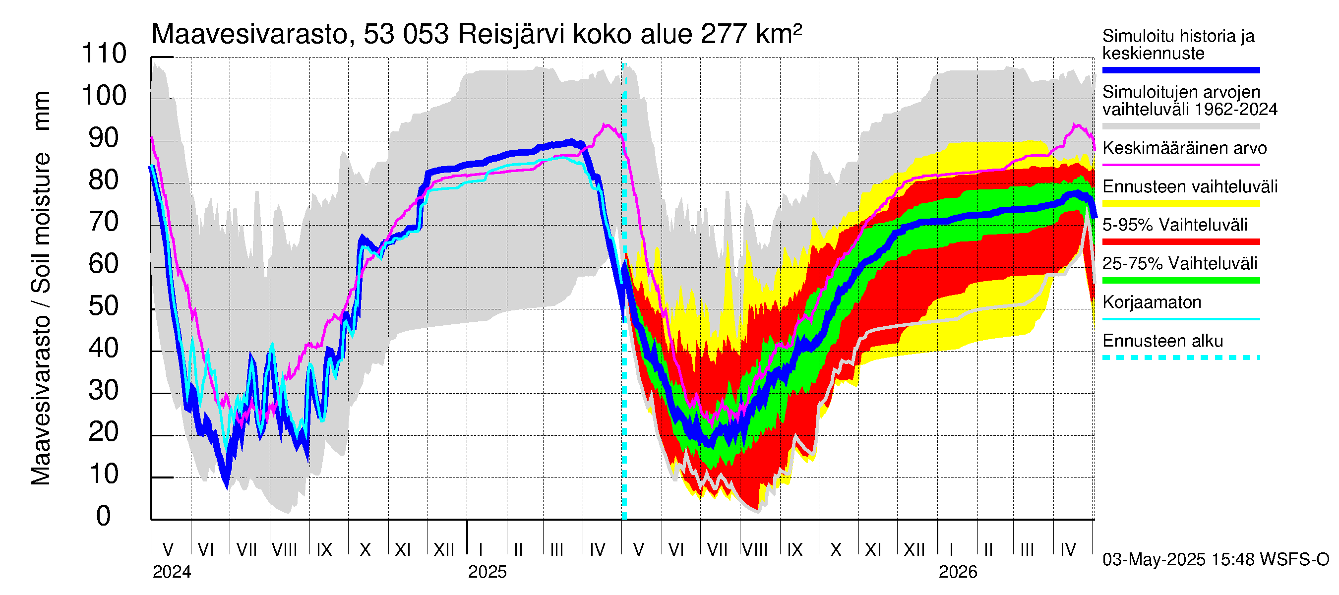 Kalajoen vesistöalue - Reis-Vuohtojärvi: Maavesivarasto
