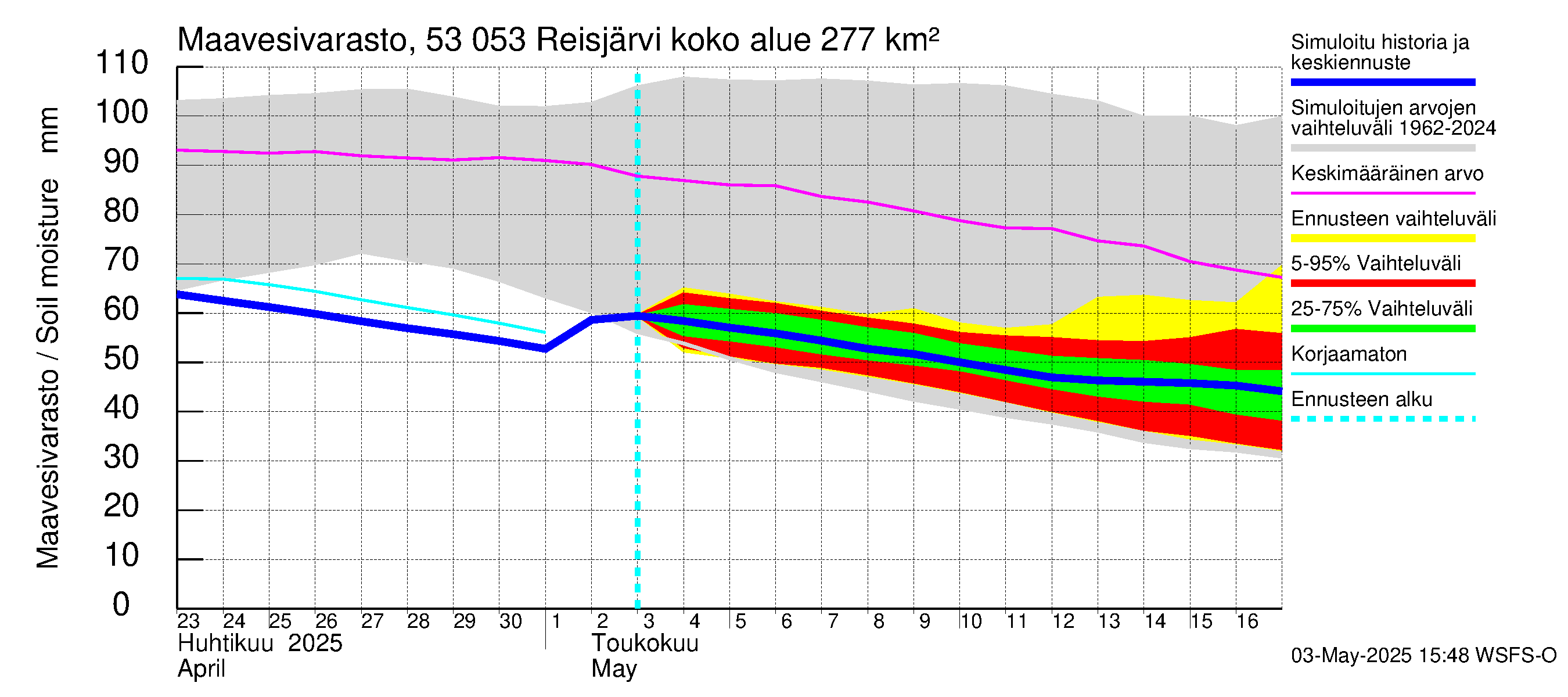 Kalajoen vesistöalue - Reis-Vuohtojärvi: Maavesivarasto