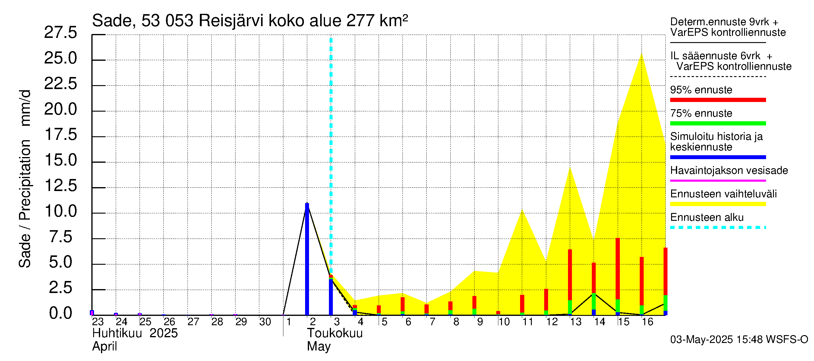 Kalajoen vesistöalue - Reis-Vuohtojärvi: Sade