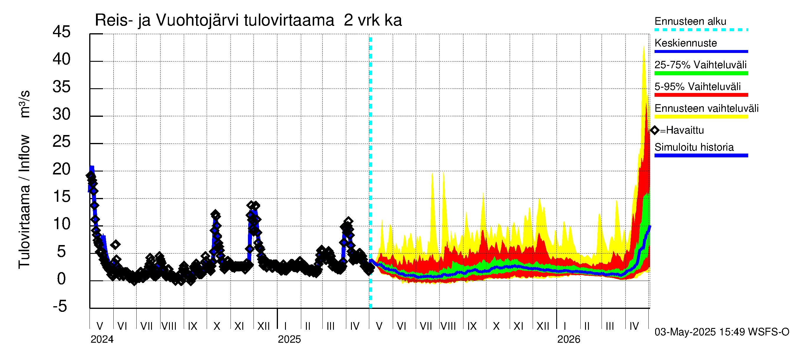 Kalajoen vesistöalue - Reis-Vuohtojärvi: Tulovirtaama (usean vuorokauden liukuva keskiarvo) - jakaumaennuste