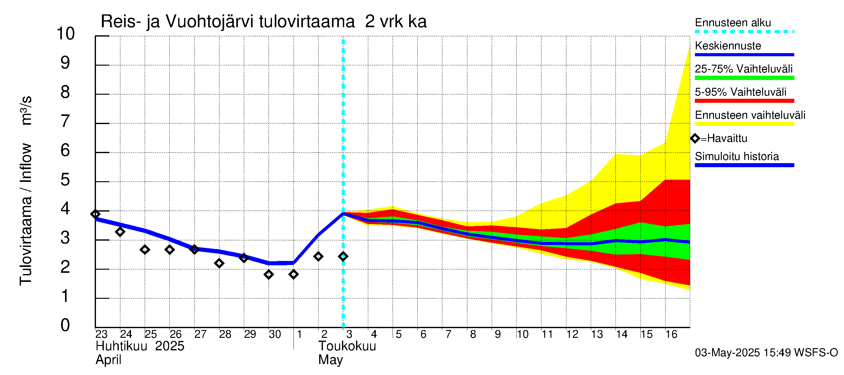 Kalajoen vesistöalue - Reis-Vuohtojärvi: Tulovirtaama (usean vuorokauden liukuva keskiarvo) - jakaumaennuste