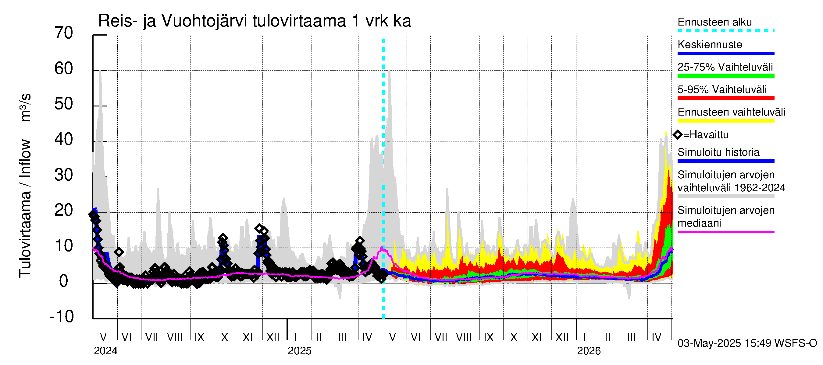 Kalajoen vesistöalue - Reis-Vuohtojärvi: Tulovirtaama - jakaumaennuste