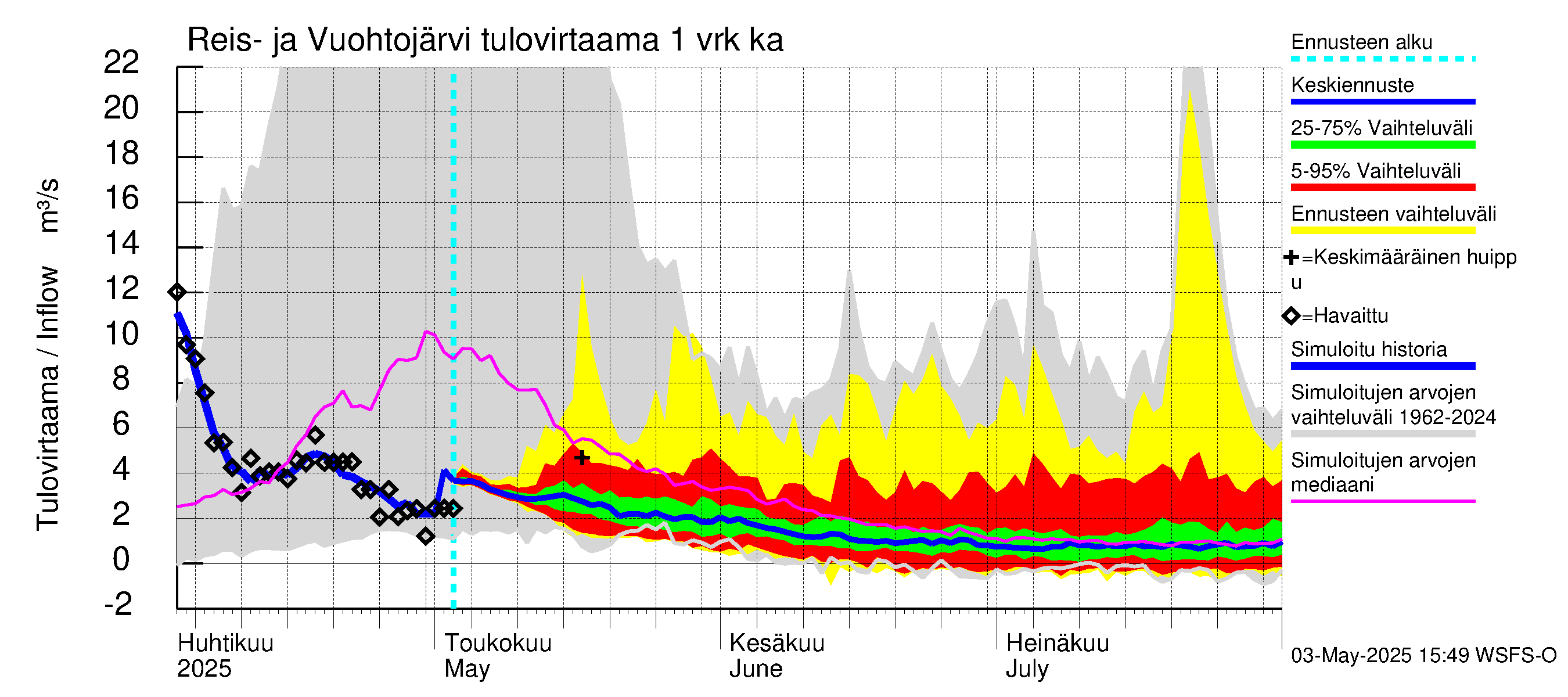 Kalajoen vesistöalue - Reis-Vuohtojärvi: Tulovirtaama - jakaumaennuste