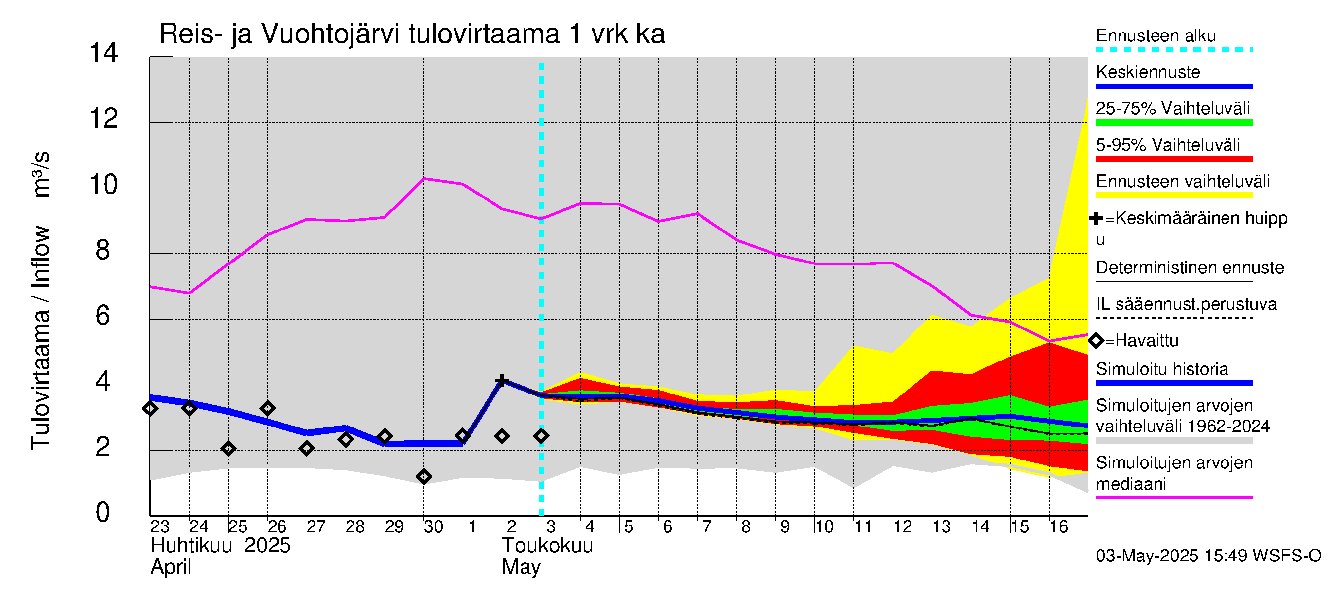 Kalajoen vesistöalue - Reis-Vuohtojärvi: Tulovirtaama - jakaumaennuste