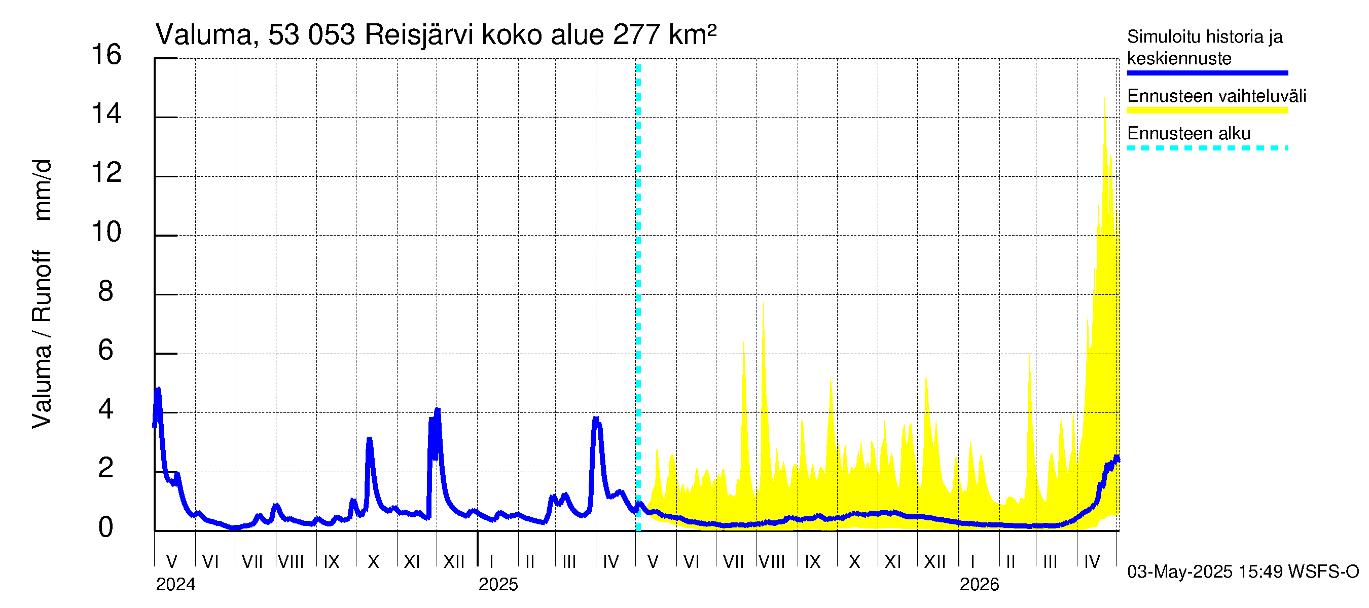 Kalajoen vesistöalue - Reis-Vuohtojärvi: Valuma