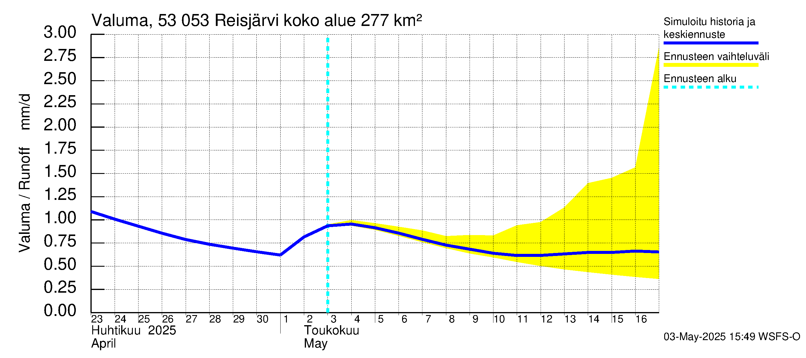 Kalajoen vesistöalue - Reis-Vuohtojärvi: Valuma