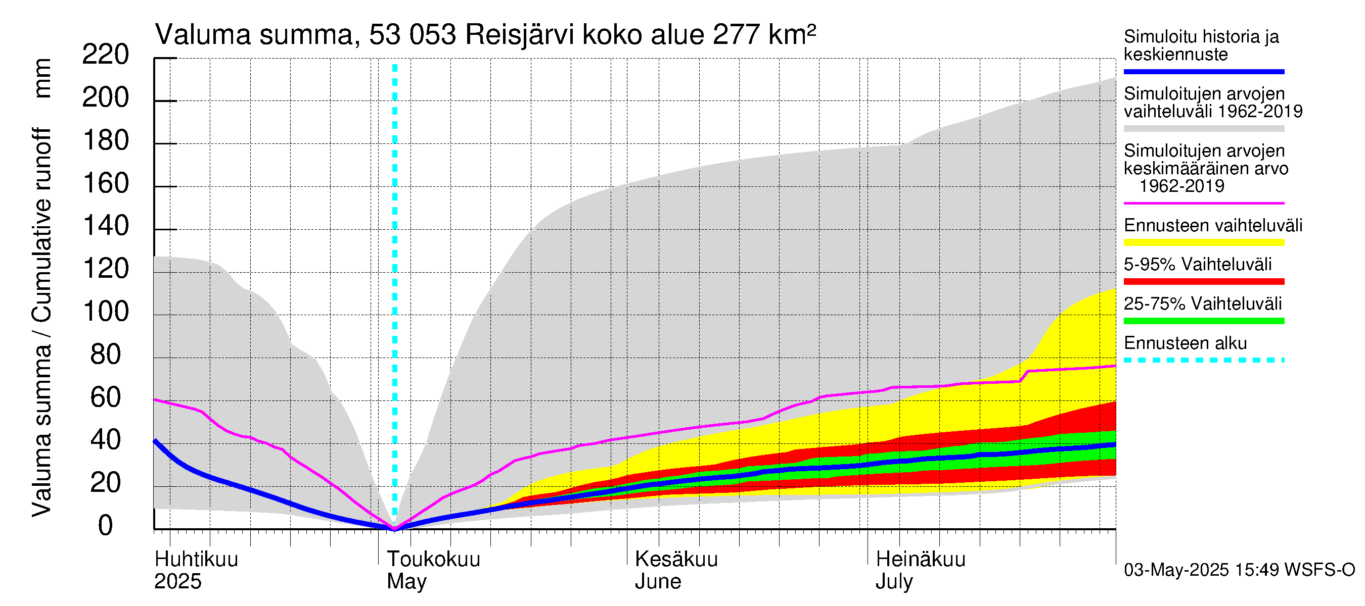 Kalajoen vesistöalue - Reis-Vuohtojärvi: Valuma - summa