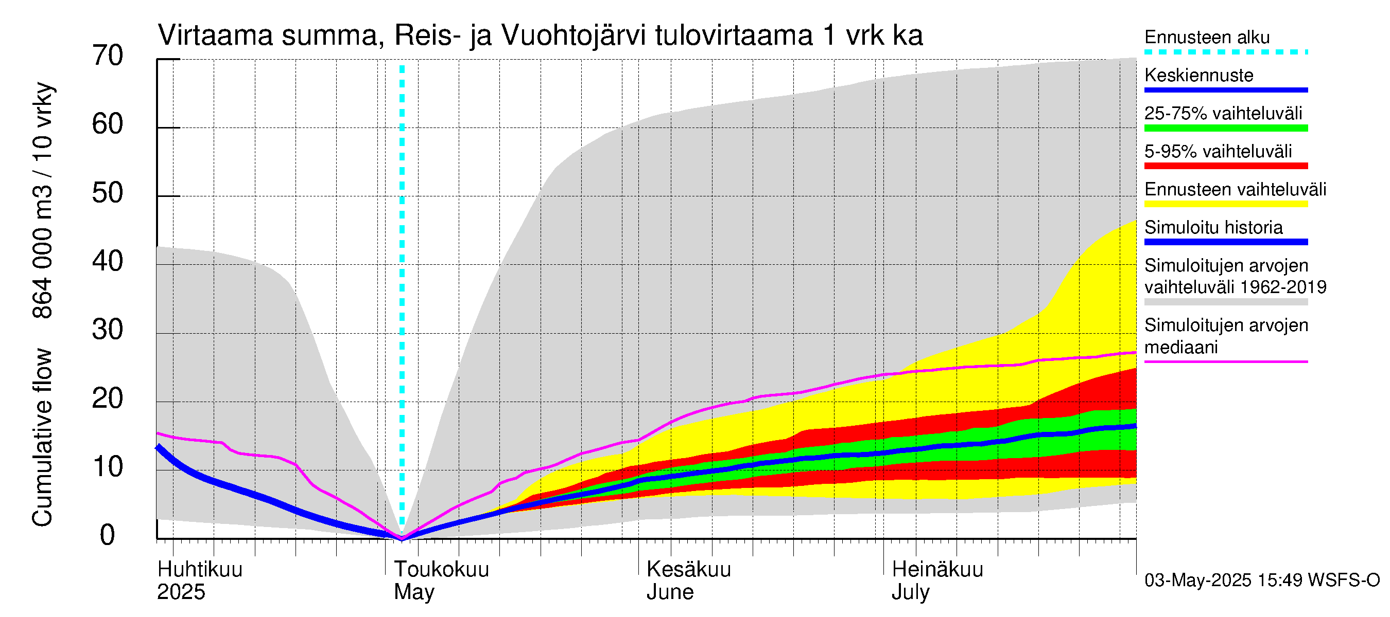 Kalajoen vesistöalue - Reis-Vuohtojärvi: Tulovirtaama - summa