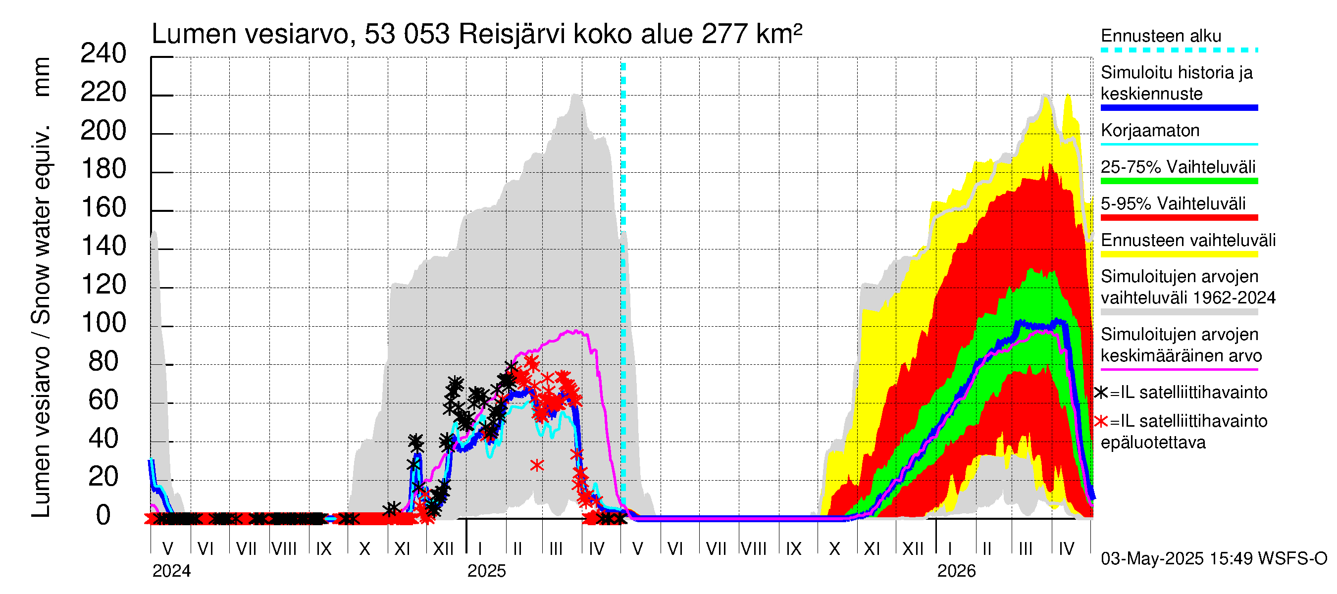 Kalajoen vesistöalue - Reis-Vuohtojärvi: Lumen vesiarvo