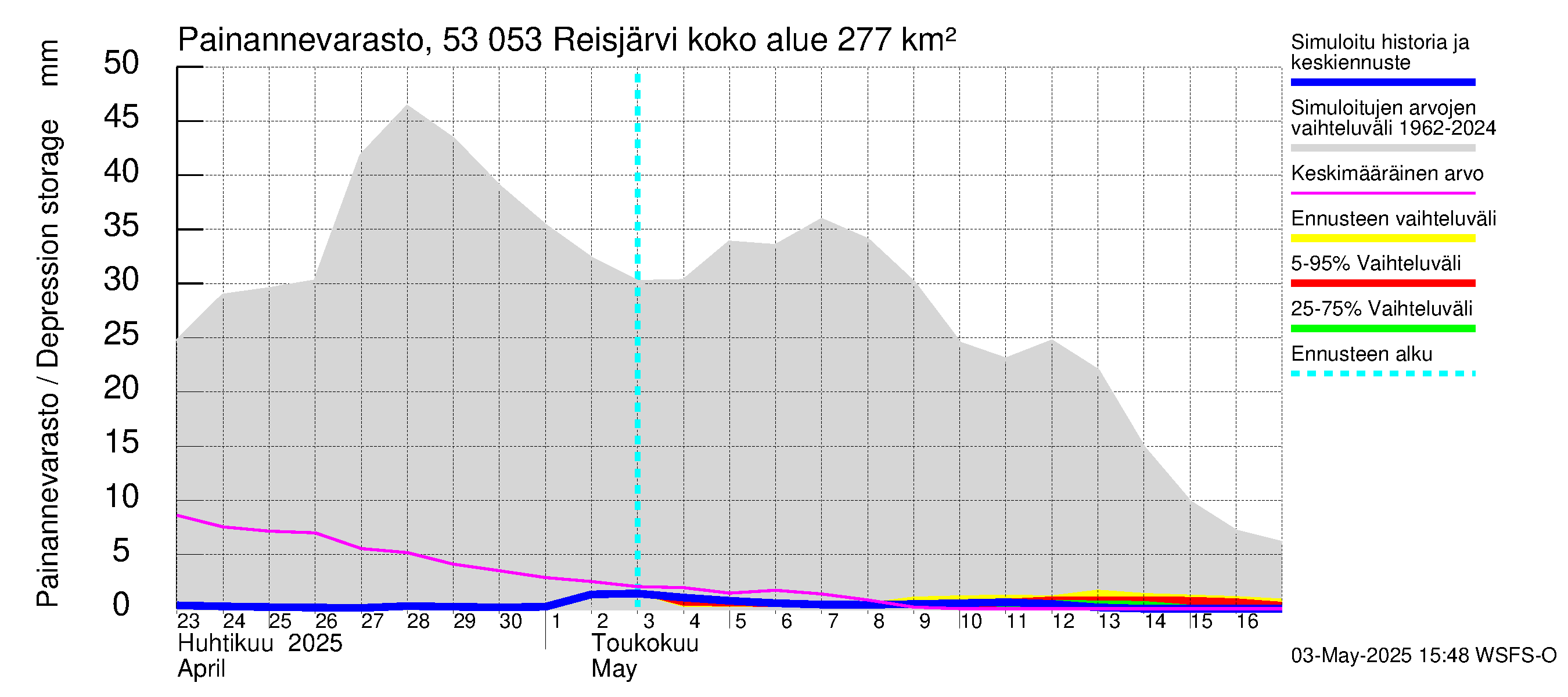 Kalajoen vesistöalue - Reis-Vuohtojärvi: Painannevarasto