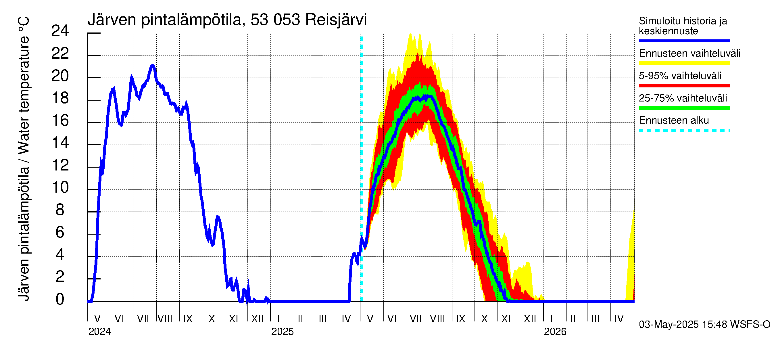 Kalajoen vesistöalue - Reis-Vuohtojärvi: Järven pintalämpötila