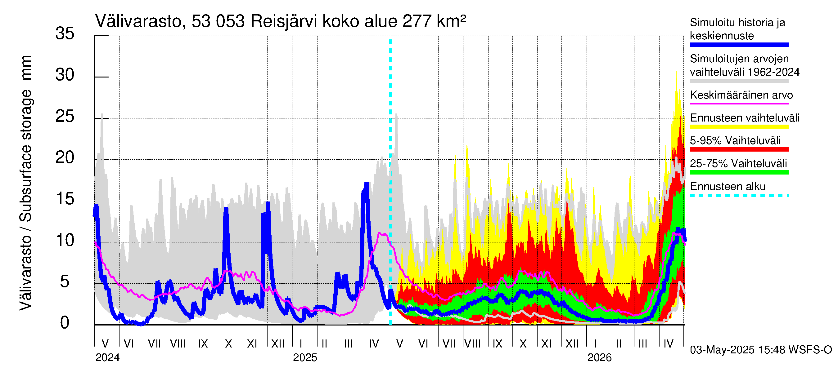Kalajoen vesistöalue - Reis-Vuohtojärvi: Välivarasto