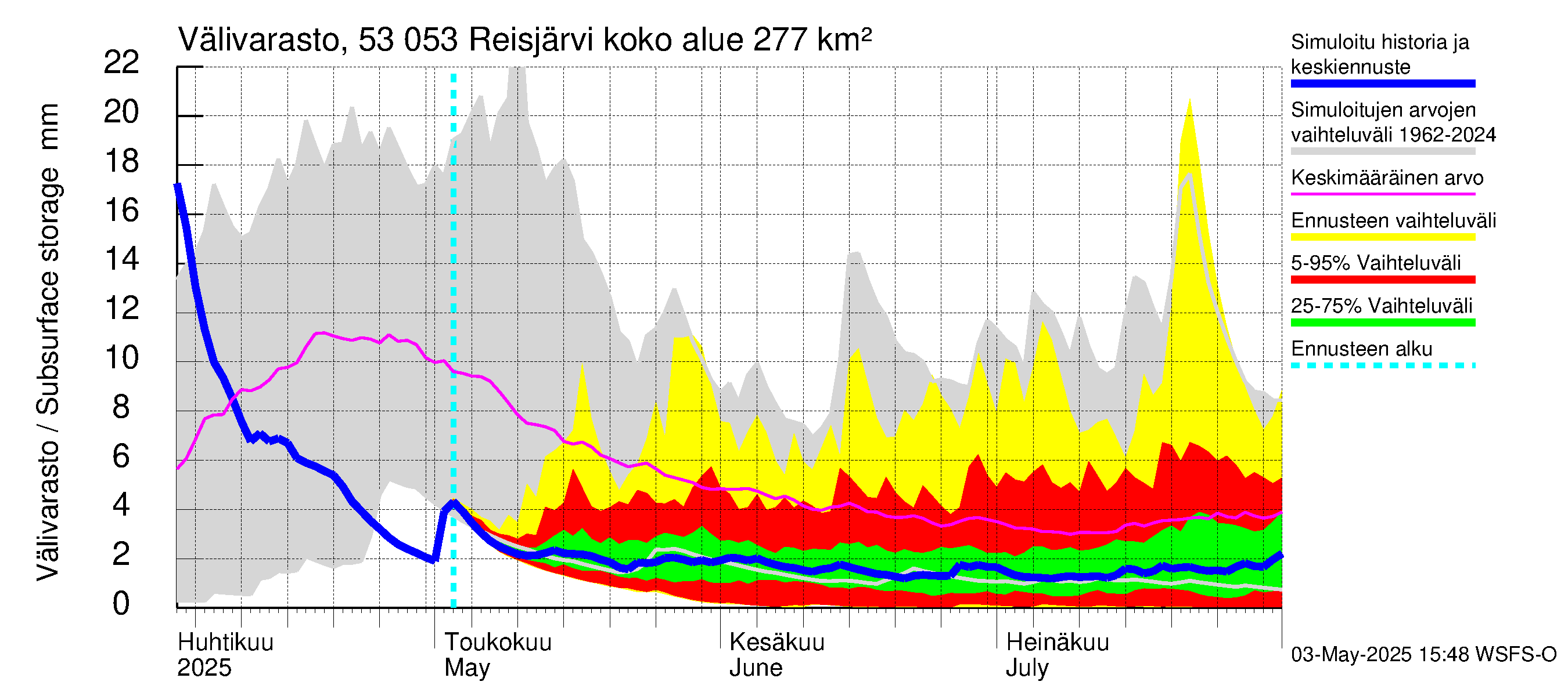 Kalajoen vesistöalue - Reis-Vuohtojärvi: Välivarasto