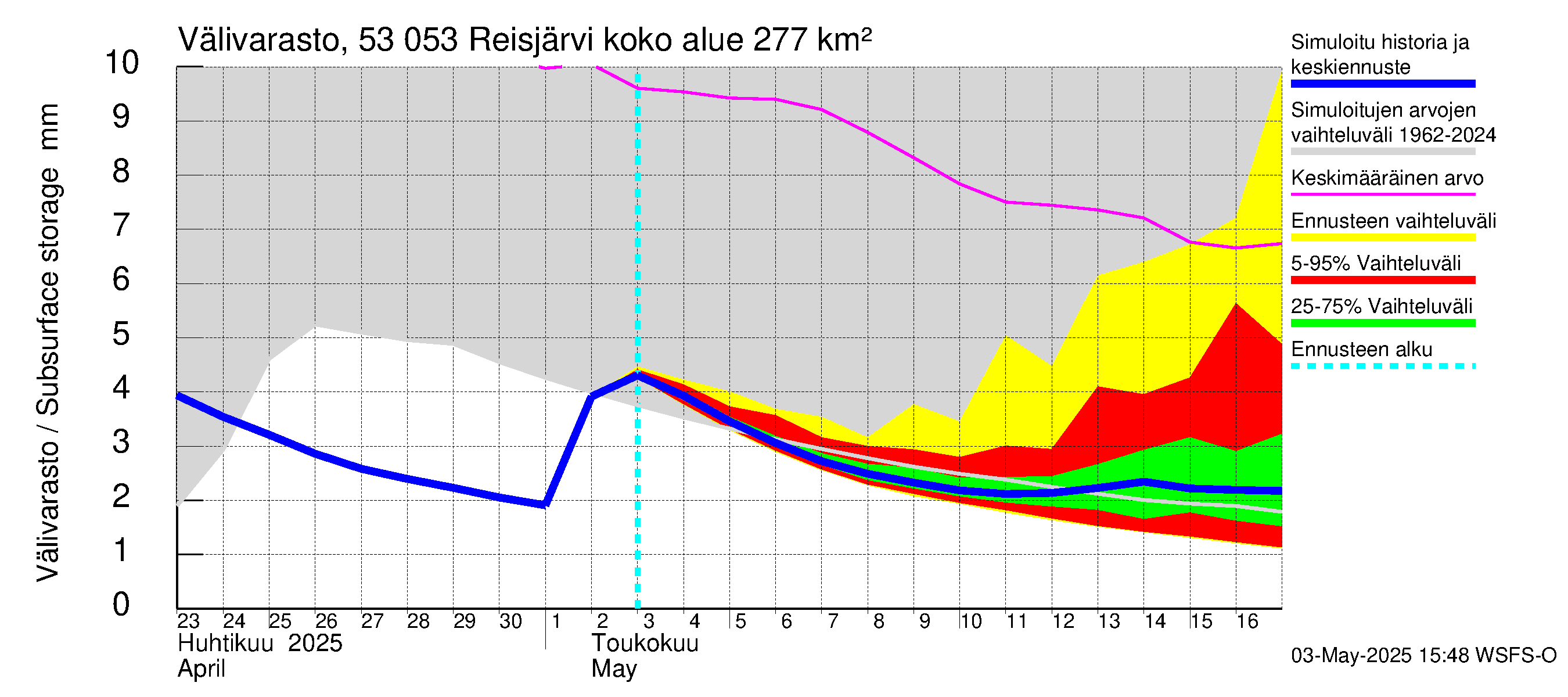 Kalajoen vesistöalue - Reis-Vuohtojärvi: Välivarasto