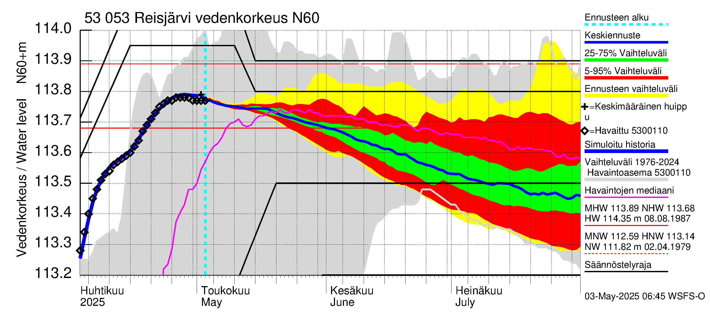 Kalajoen vesistöalue - Reis-Vuohtojärvi: Vedenkorkeus - jakaumaennuste