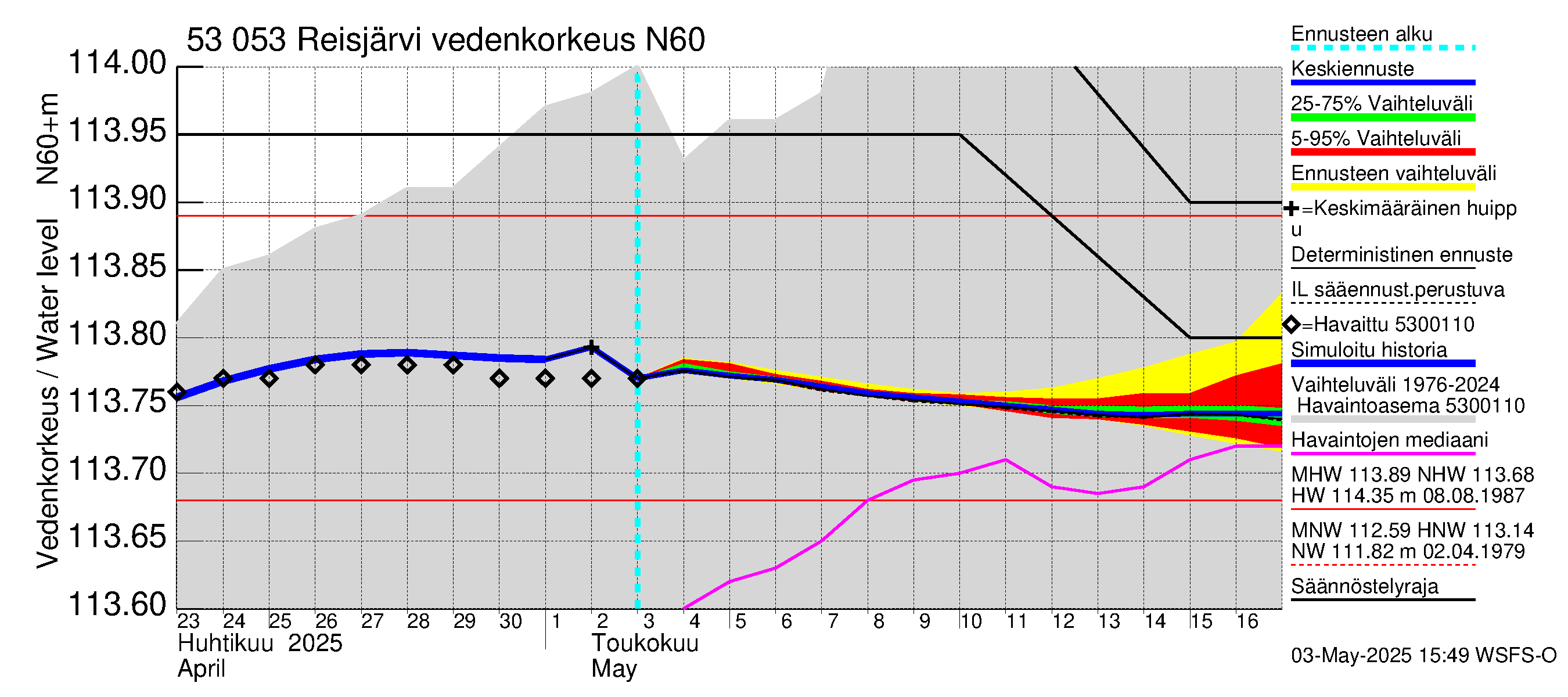 Kalajoen vesistöalue - Reis-Vuohtojärvi: Vedenkorkeus - jakaumaennuste