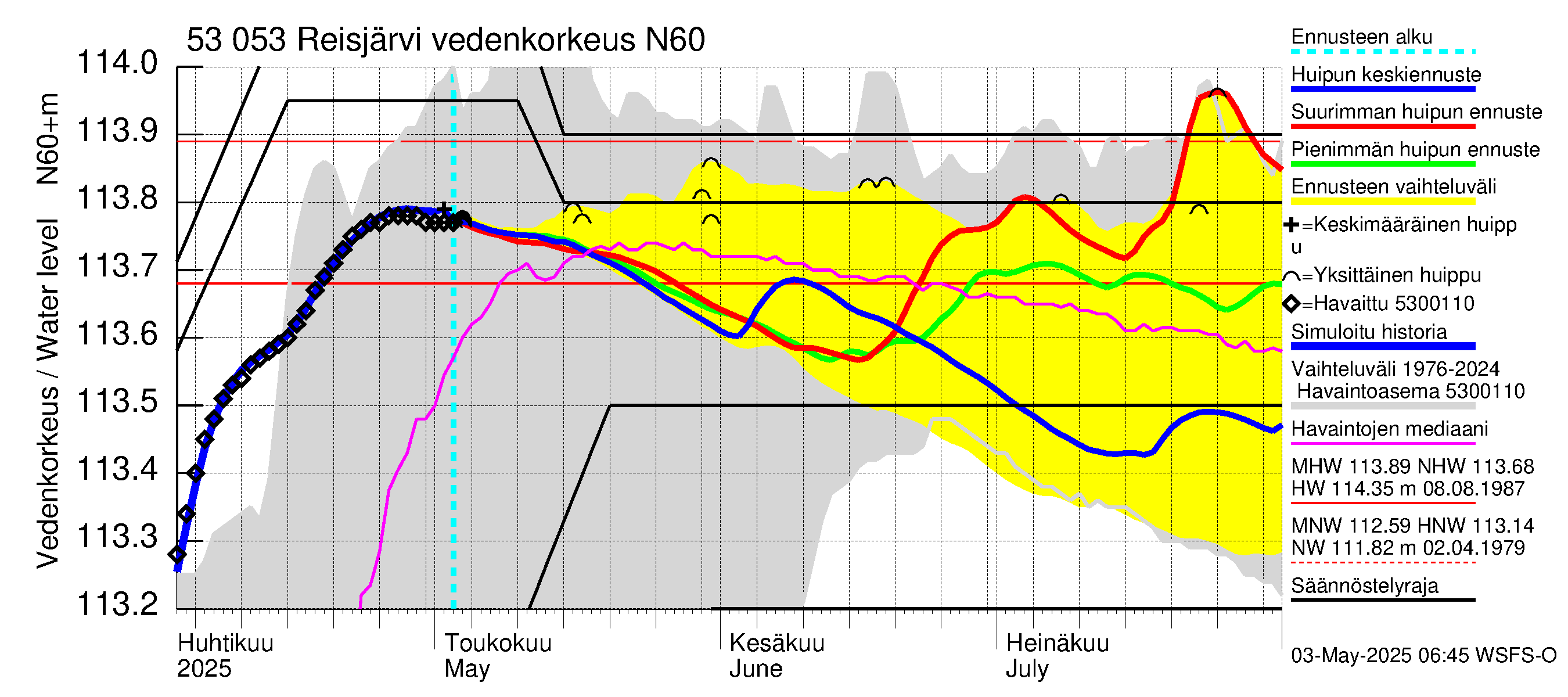 Kalajoen vesistöalue - Reis-Vuohtojärvi: Vedenkorkeus - huippujen keski- ja ääriennusteet