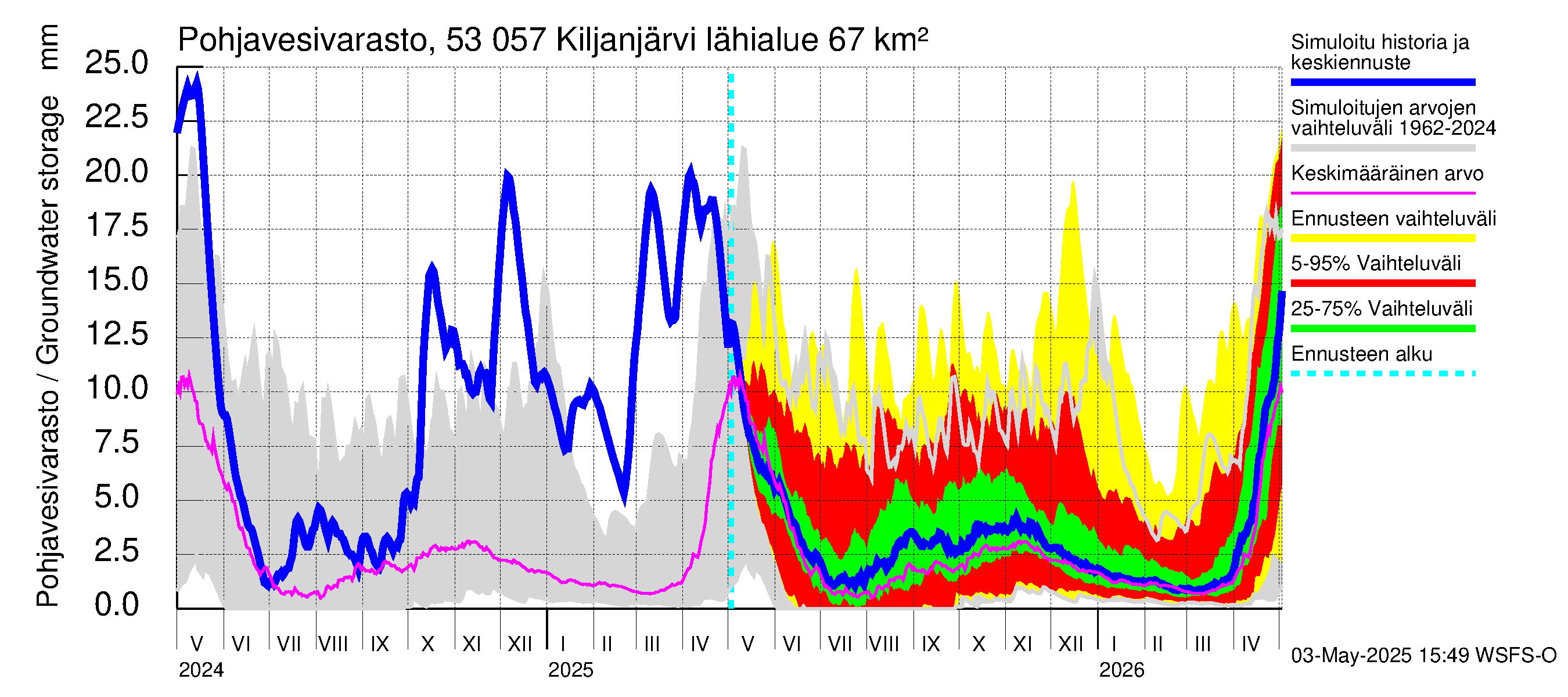 Kalajoen vesistöalue - Kiljanjärvi: Pohjavesivarasto