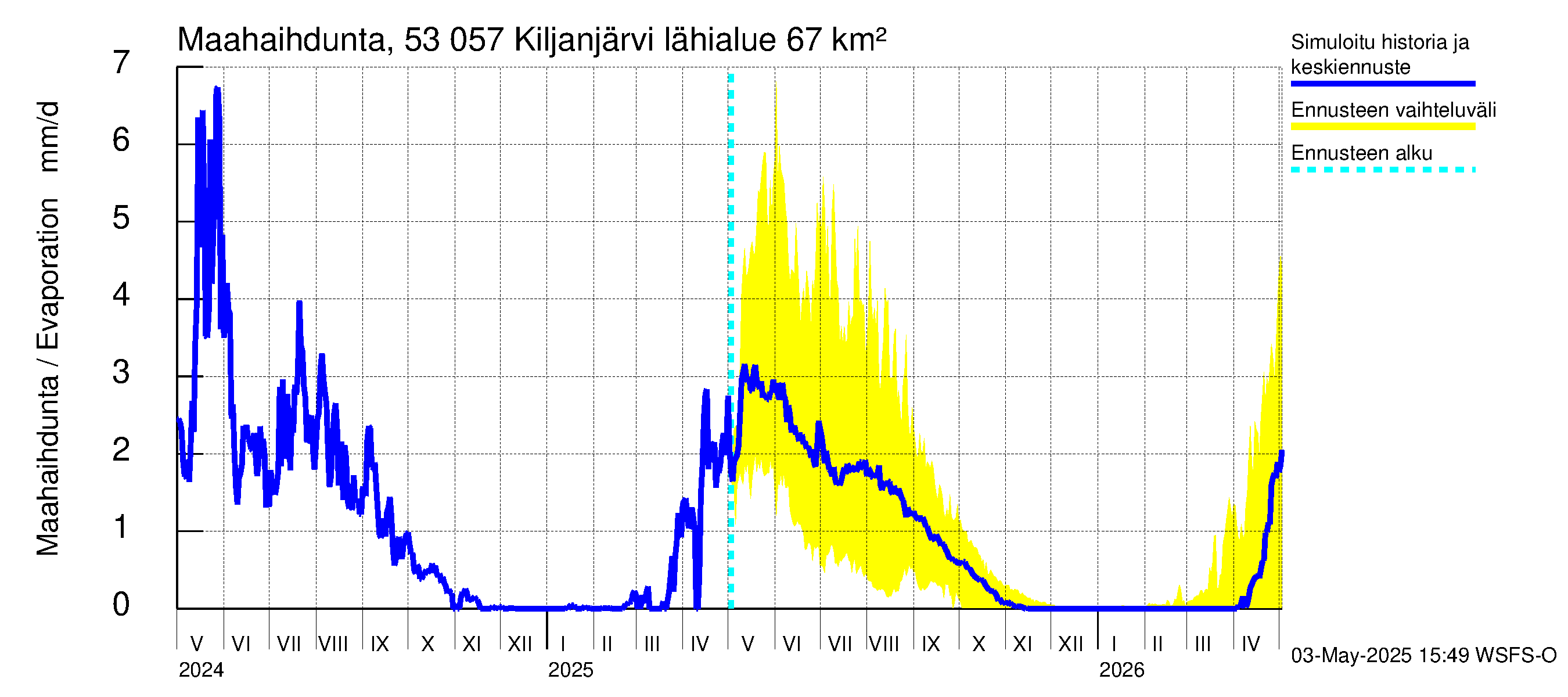 Kalajoen vesistöalue - Kiljanjärvi: Haihdunta maa-alueelta