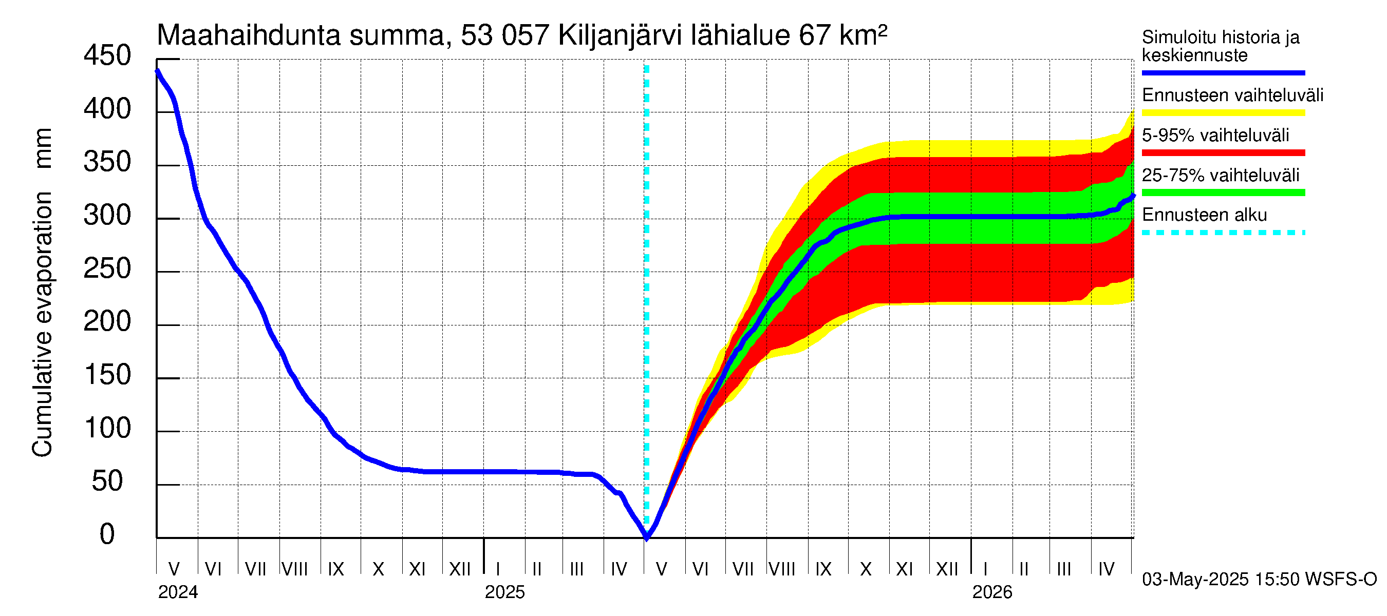 Kalajoen vesistöalue - Kiljanjärvi: Haihdunta maa-alueelta - summa