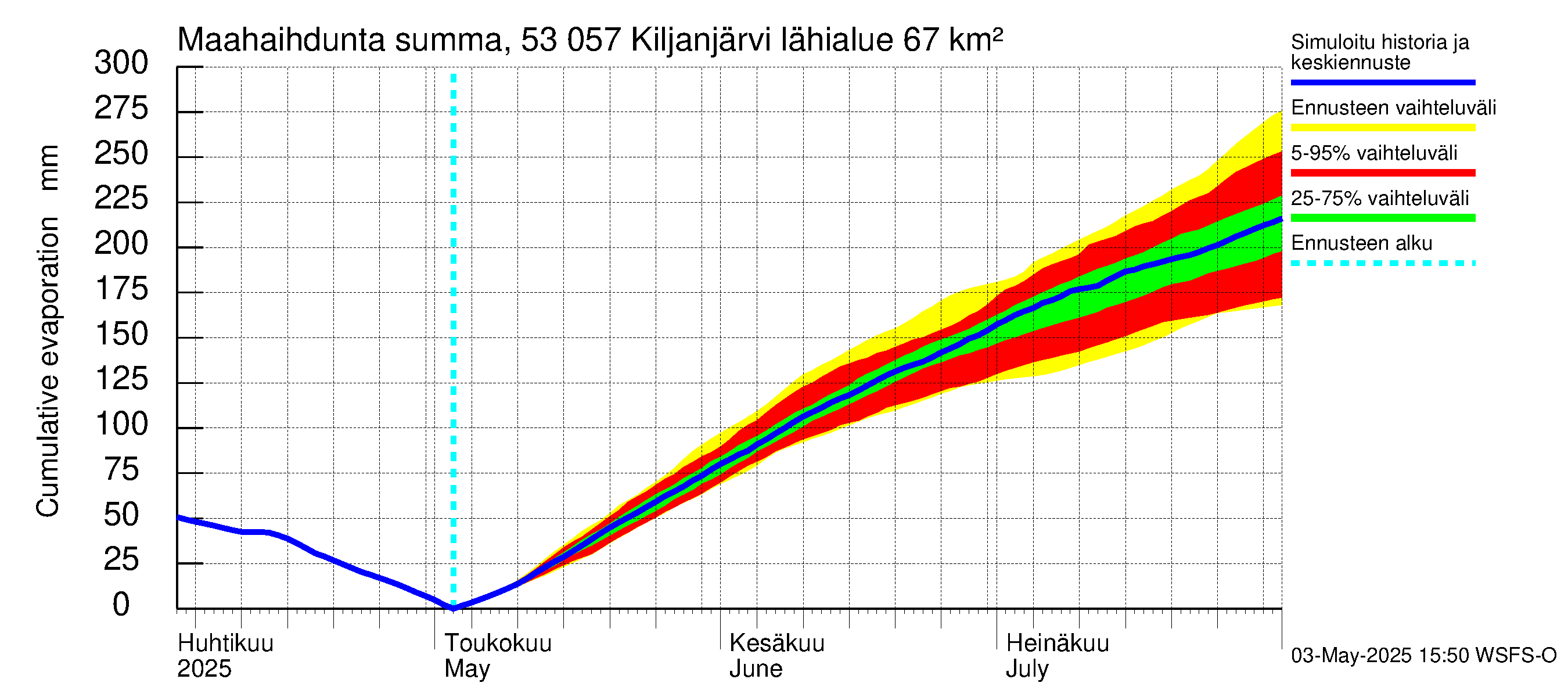 Kalajoen vesistöalue - Kiljanjärvi: Haihdunta maa-alueelta - summa