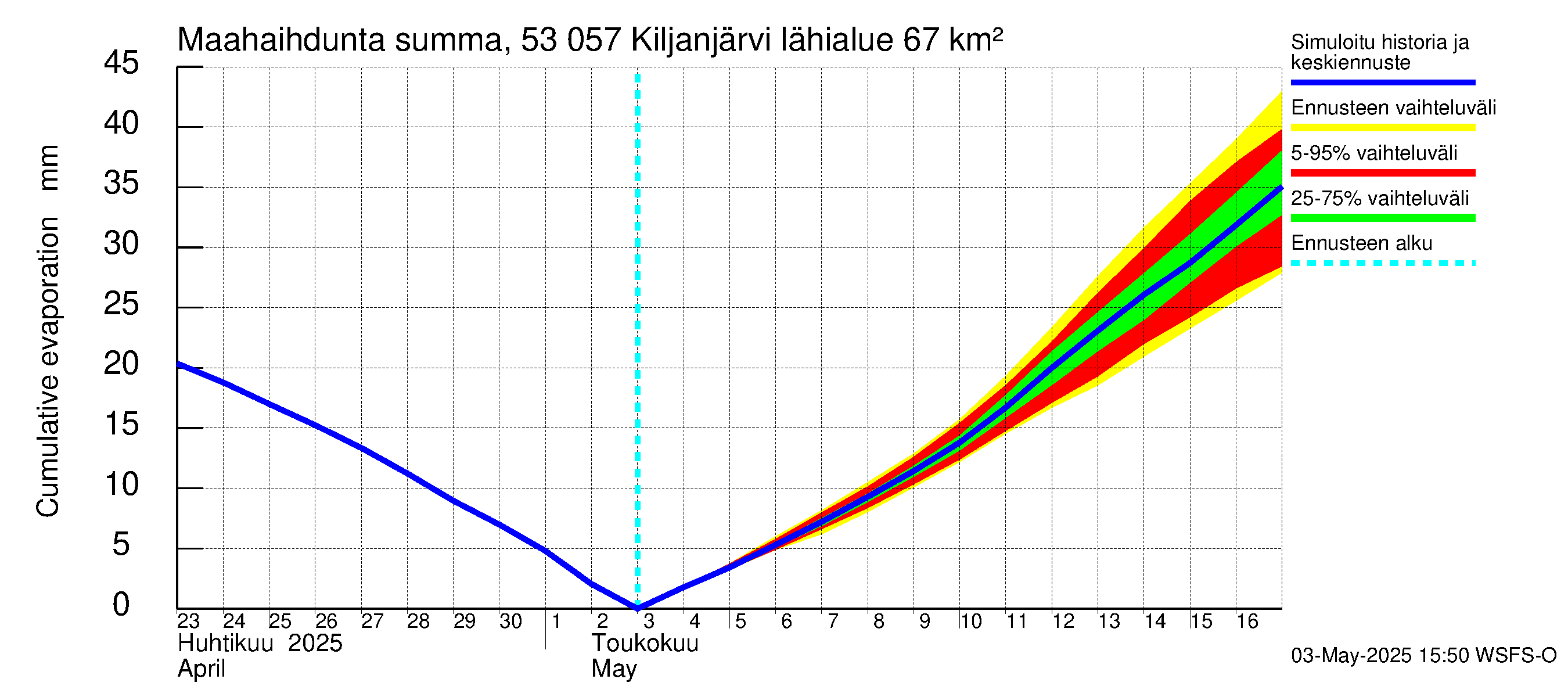 Kalajoen vesistöalue - Kiljanjärvi: Haihdunta maa-alueelta - summa