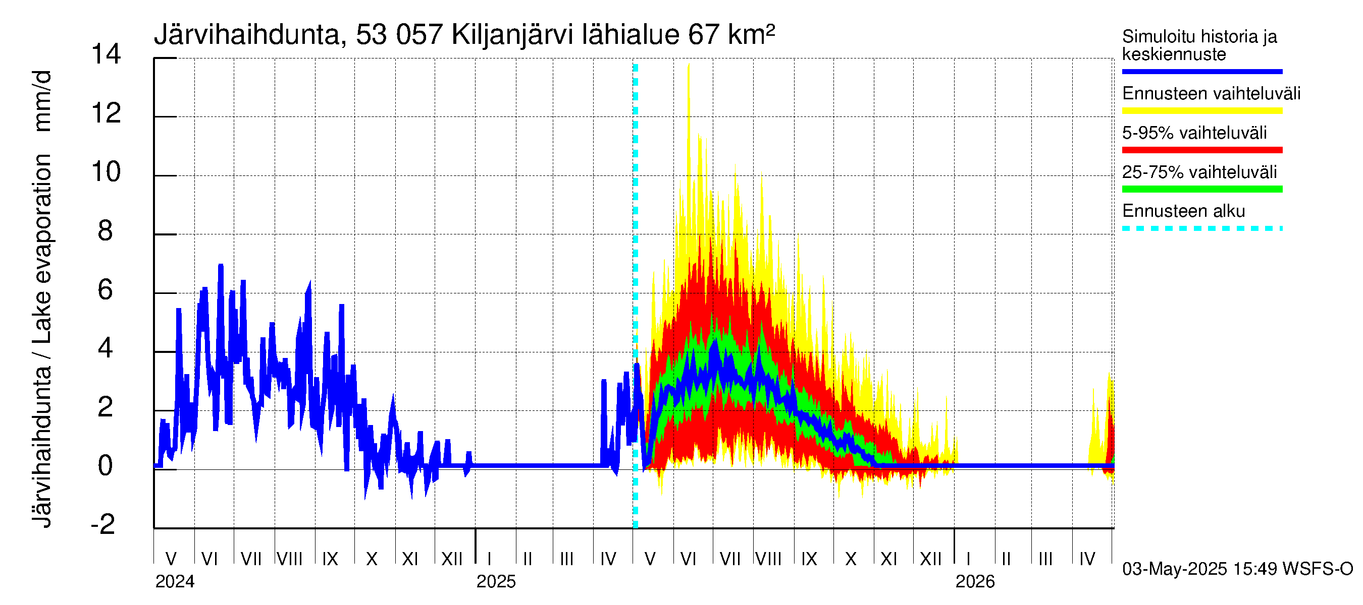 Kalajoen vesistöalue - Kiljanjärvi: Järvihaihdunta