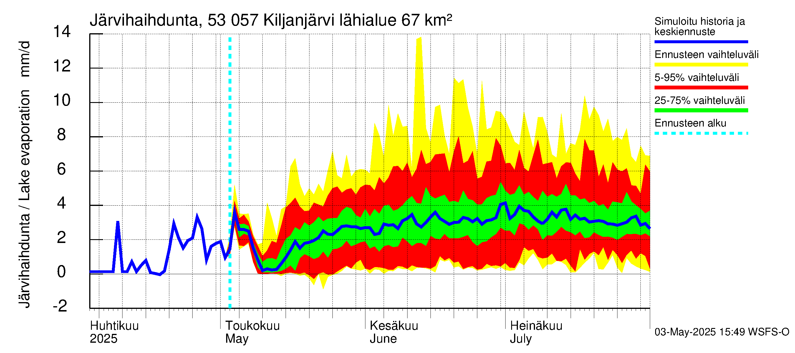 Kalajoen vesistöalue - Kiljanjärvi: Järvihaihdunta