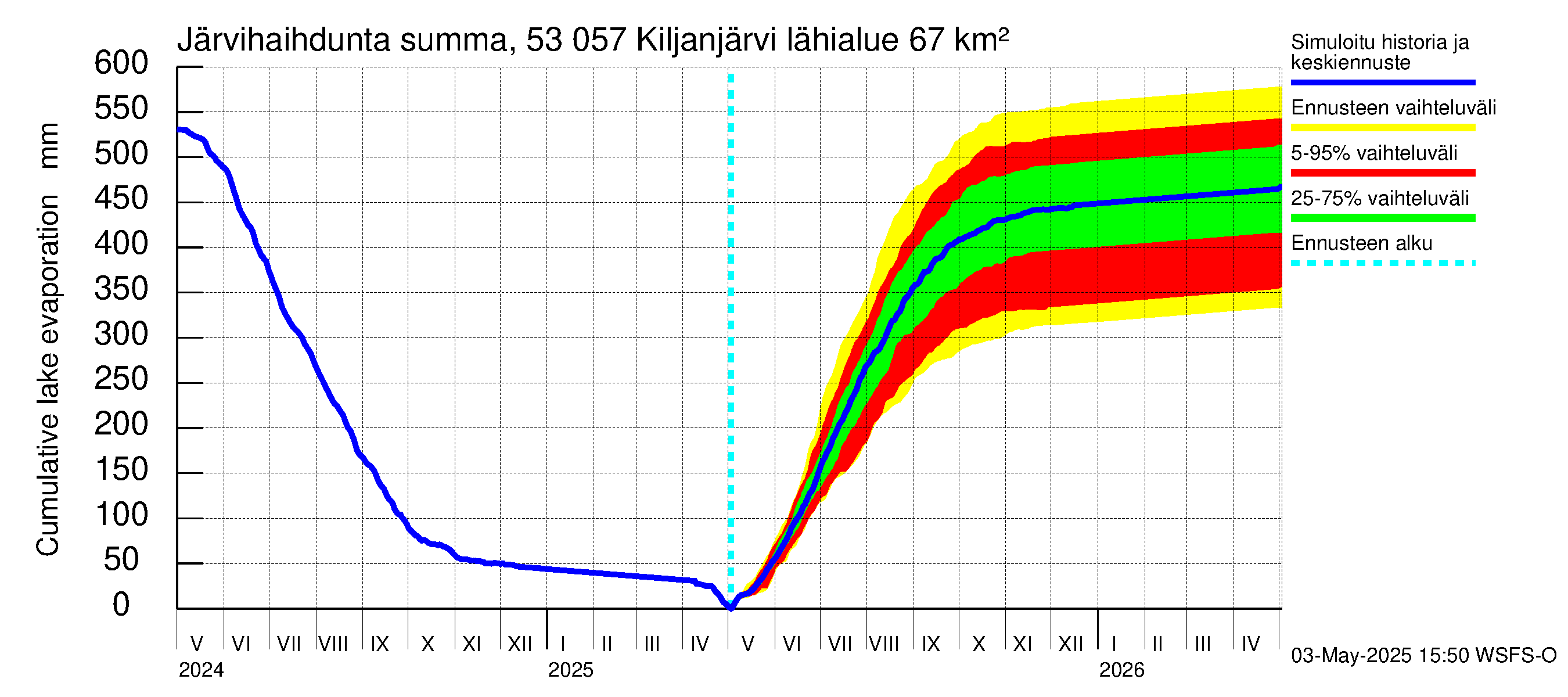 Kalajoen vesistöalue - Kiljanjärvi: Järvihaihdunta - summa