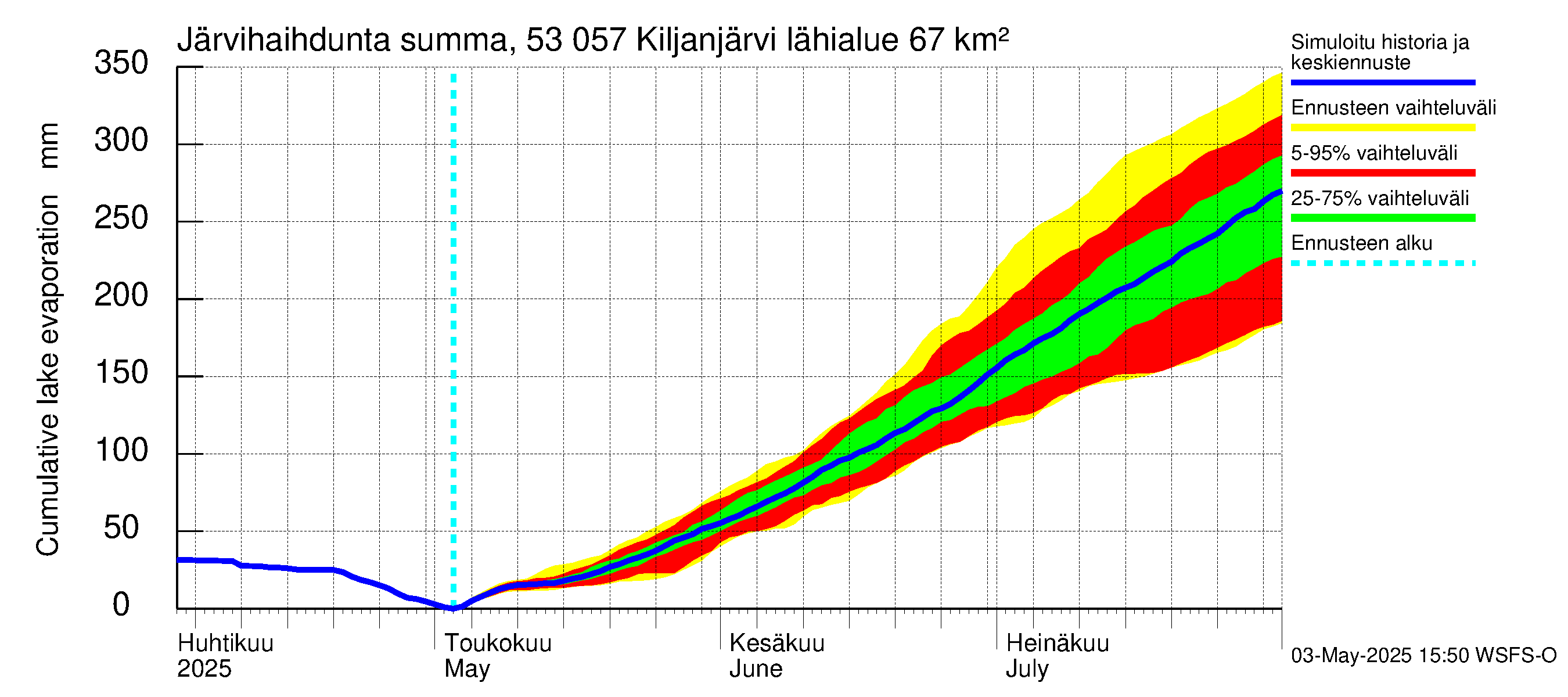 Kalajoen vesistöalue - Kiljanjärvi: Järvihaihdunta - summa