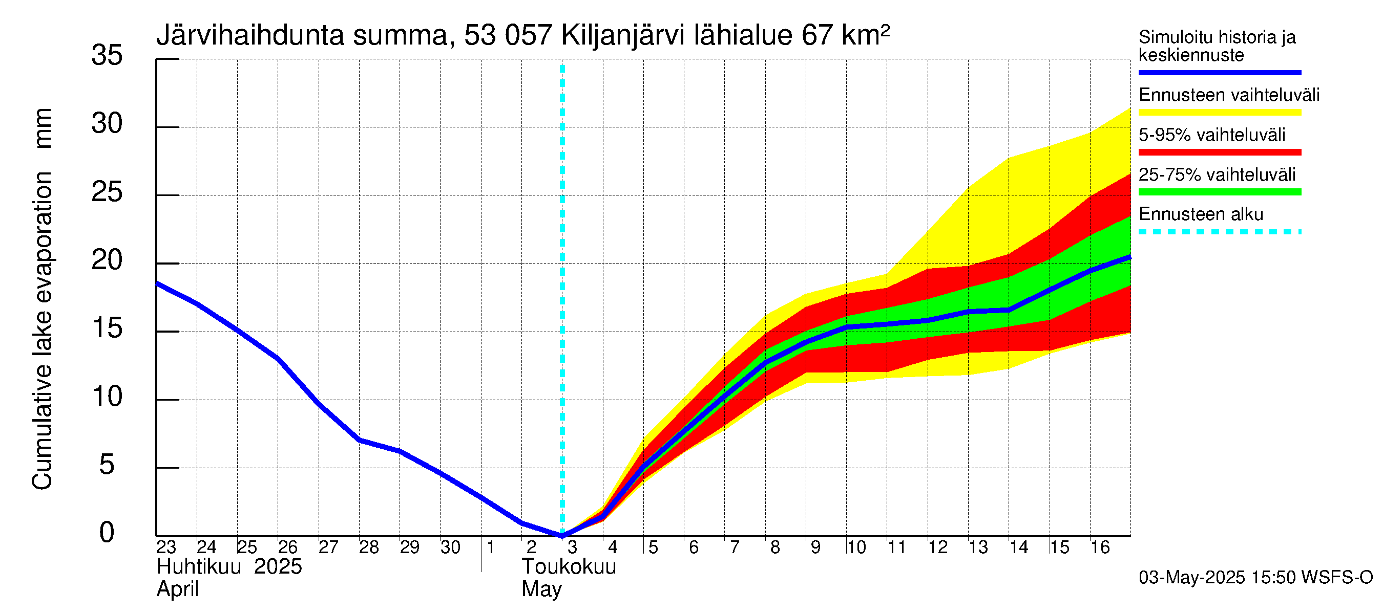 Kalajoen vesistöalue - Kiljanjärvi: Järvihaihdunta - summa