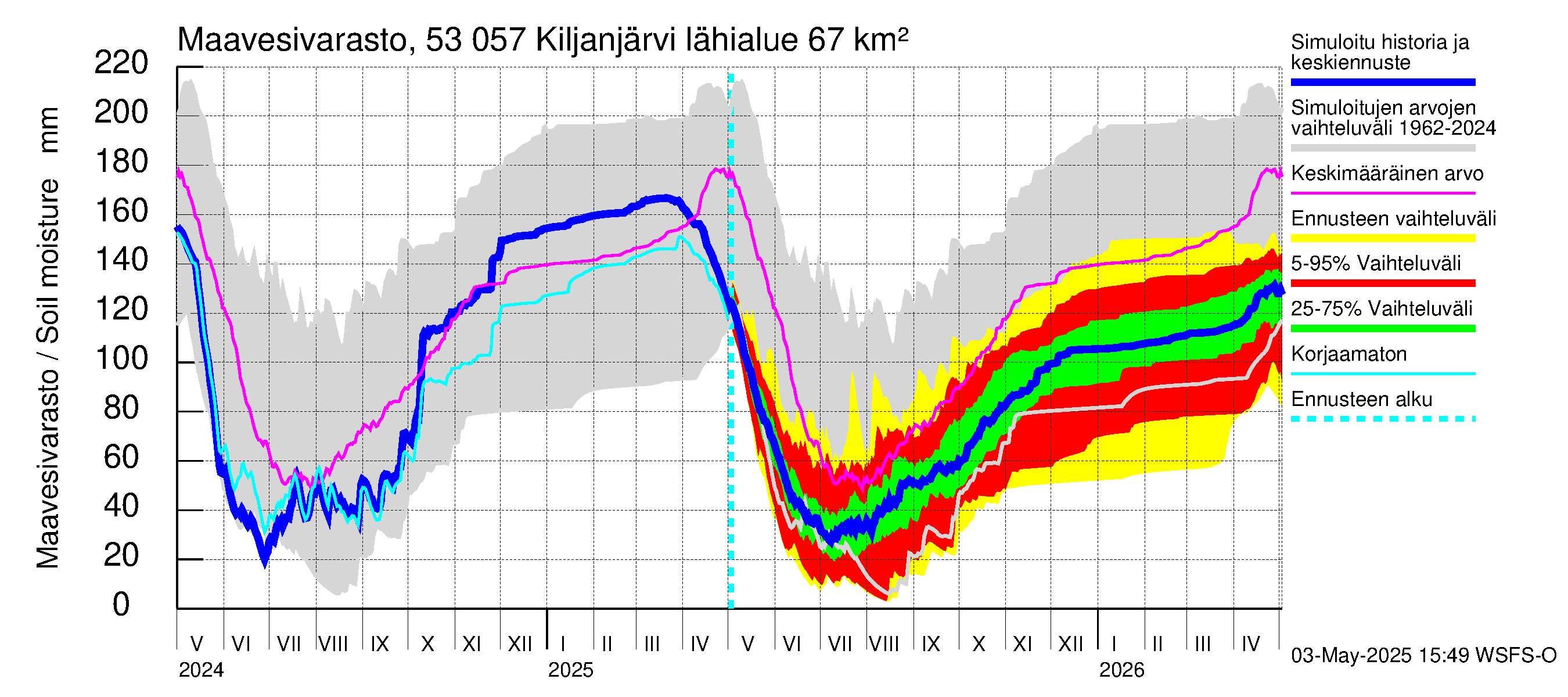 Kalajoen vesistöalue - Kiljanjärvi: Maavesivarasto