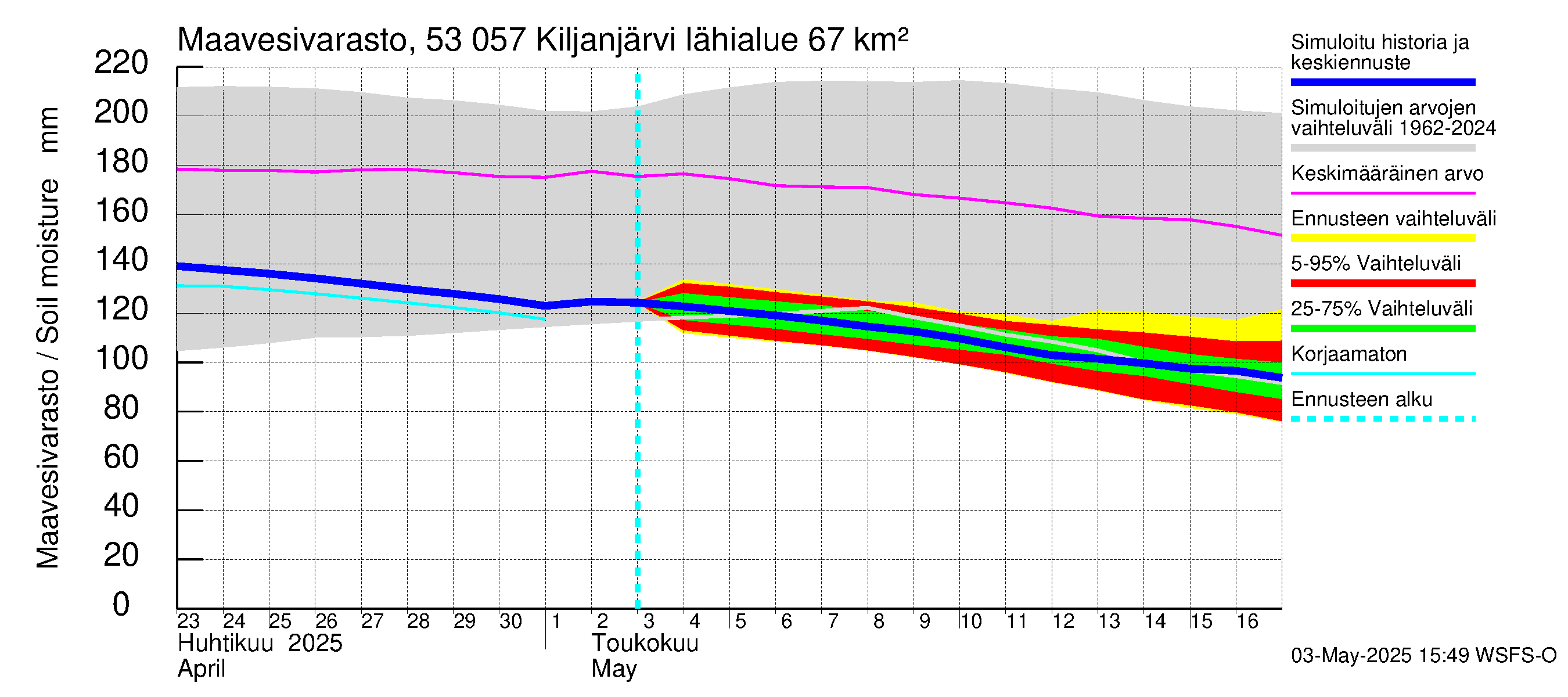 Kalajoen vesistöalue - Kiljanjärvi: Maavesivarasto