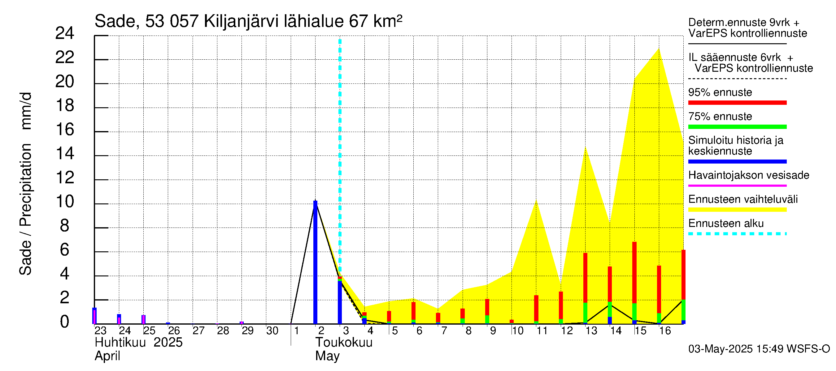 Kalajoen vesistöalue - Kiljanjärvi: Sade