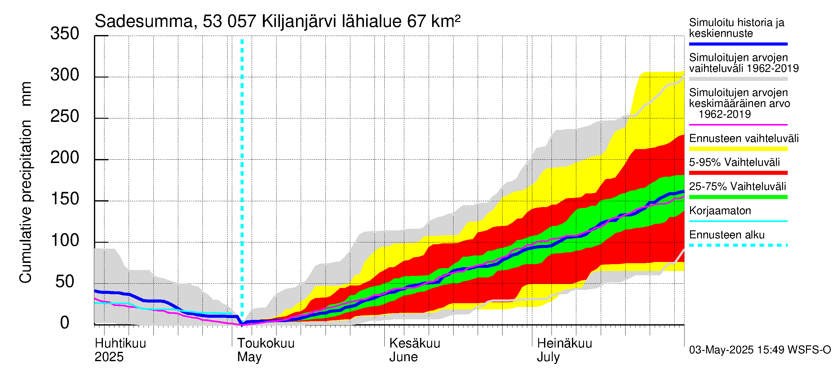 Kalajoen vesistöalue - Kiljanjärvi: Sade - summa