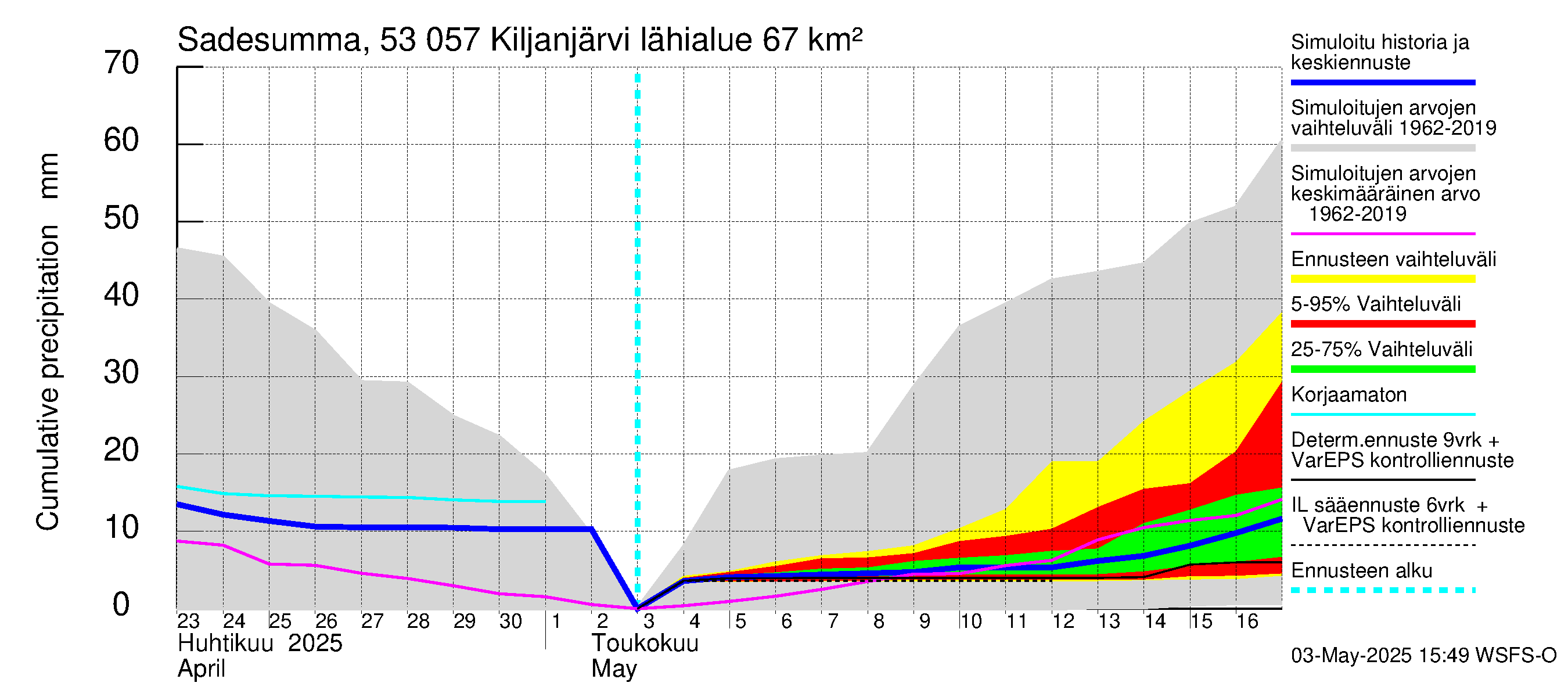 Kalajoen vesistöalue - Kiljanjärvi: Sade - summa