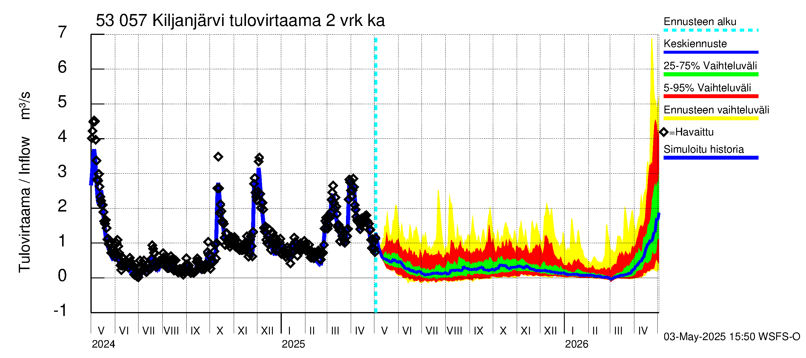 Kalajoen vesistöalue - Kiljanjärvi: Tulovirtaama (usean vuorokauden liukuva keskiarvo) - jakaumaennuste