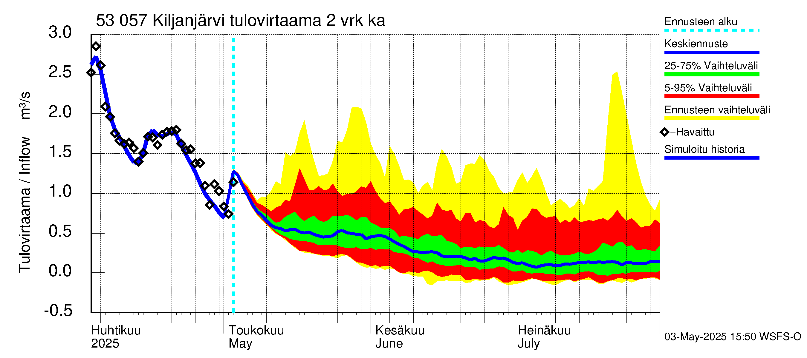 Kalajoen vesistöalue - Kiljanjärvi: Tulovirtaama (usean vuorokauden liukuva keskiarvo) - jakaumaennuste