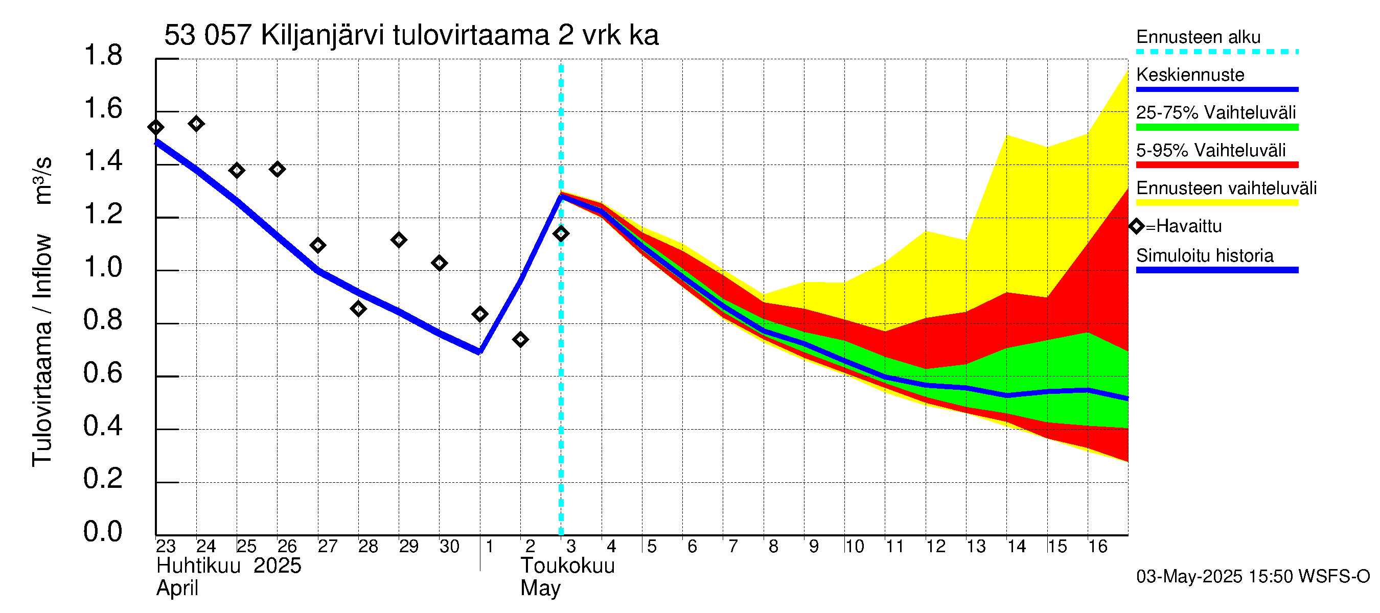 Kalajoen vesistöalue - Kiljanjärvi: Tulovirtaama (usean vuorokauden liukuva keskiarvo) - jakaumaennuste