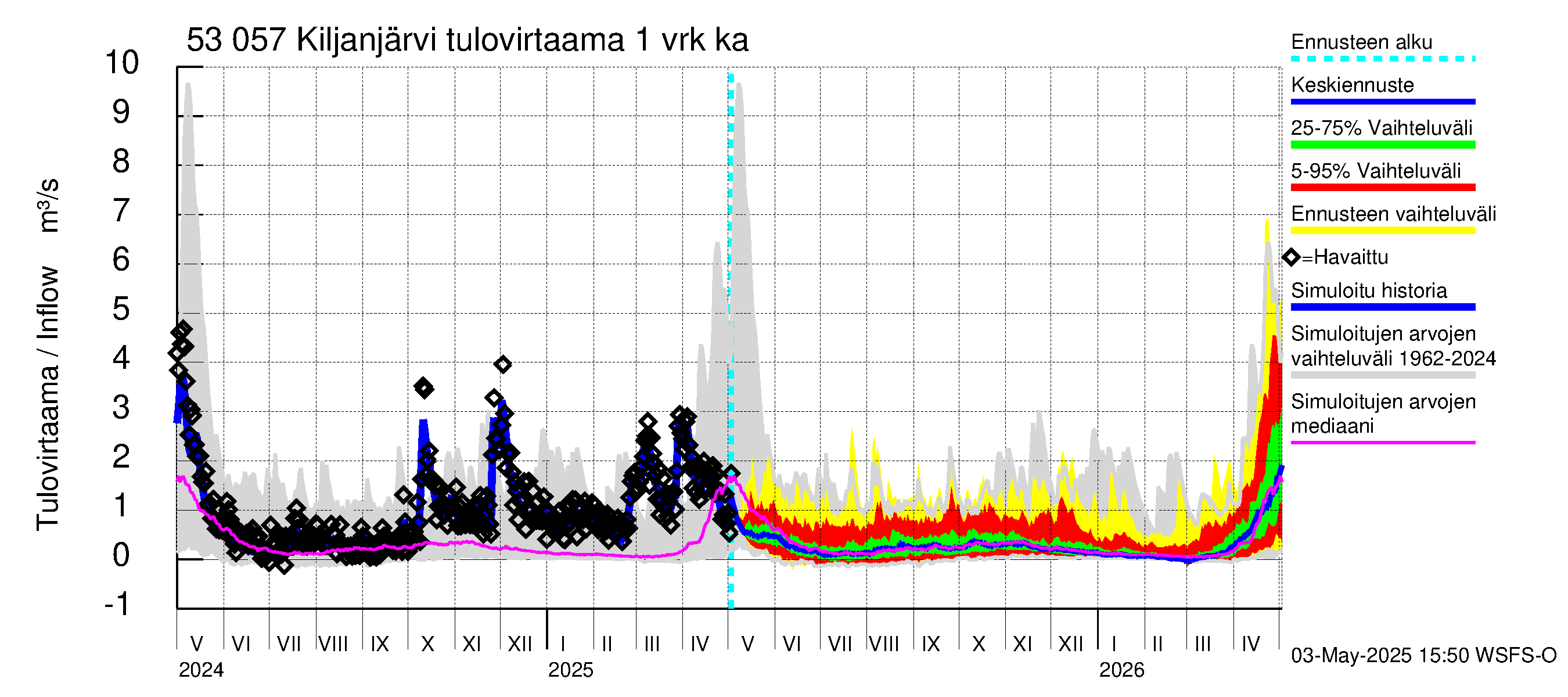 Kalajoen vesistöalue - Kiljanjärvi: Tulovirtaama - jakaumaennuste