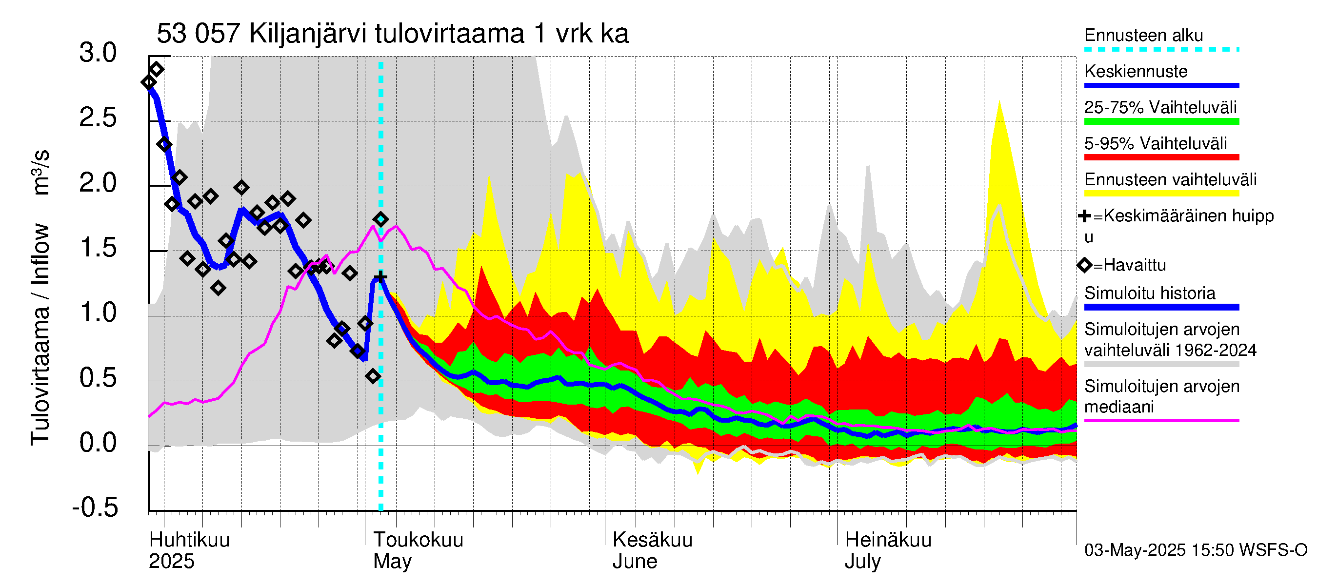 Kalajoen vesistöalue - Kiljanjärvi: Tulovirtaama - jakaumaennuste